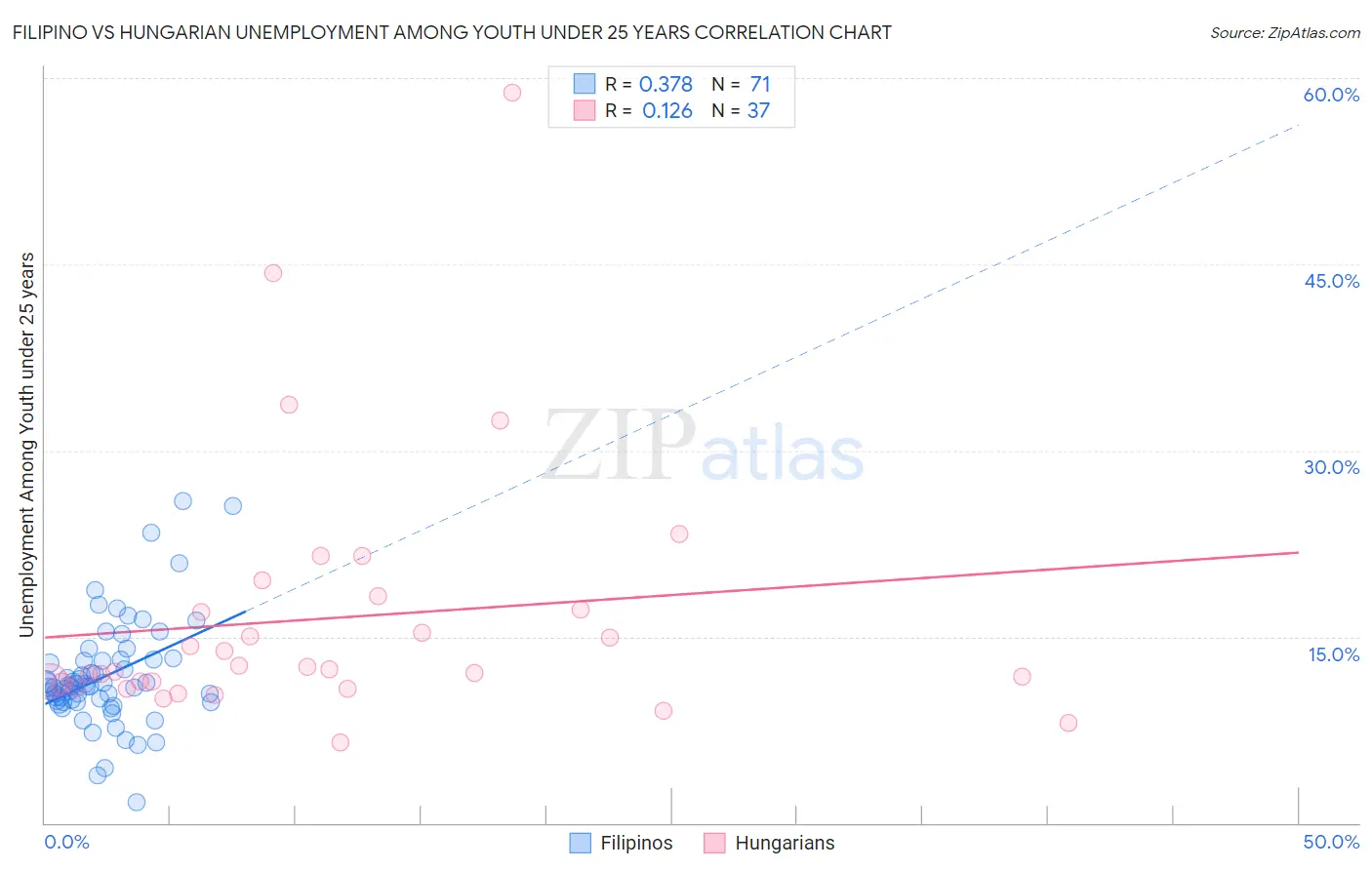Filipino vs Hungarian Unemployment Among Youth under 25 years