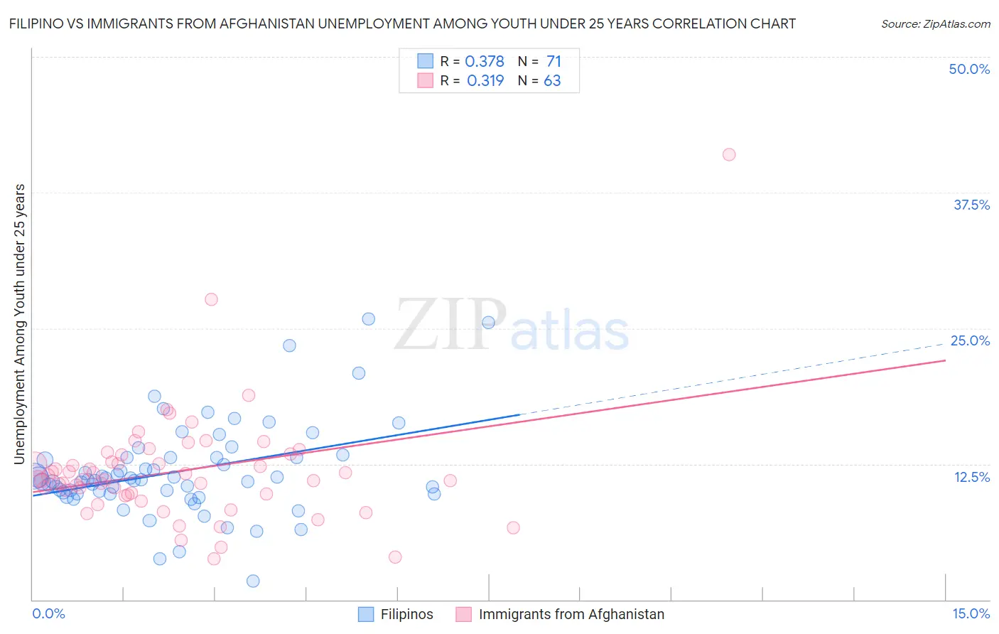 Filipino vs Immigrants from Afghanistan Unemployment Among Youth under 25 years