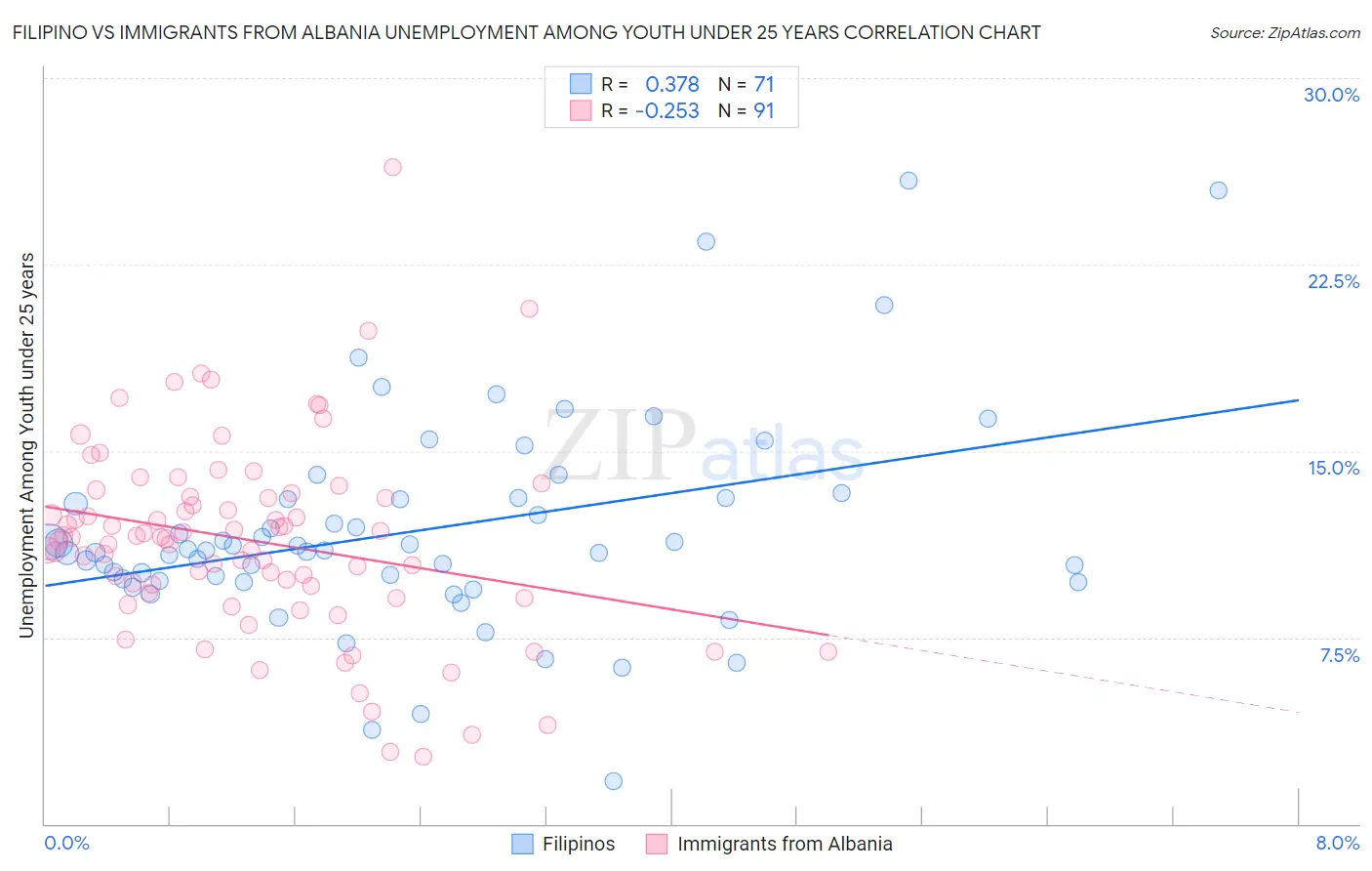 Filipino vs Immigrants from Albania Unemployment Among Youth under 25 years