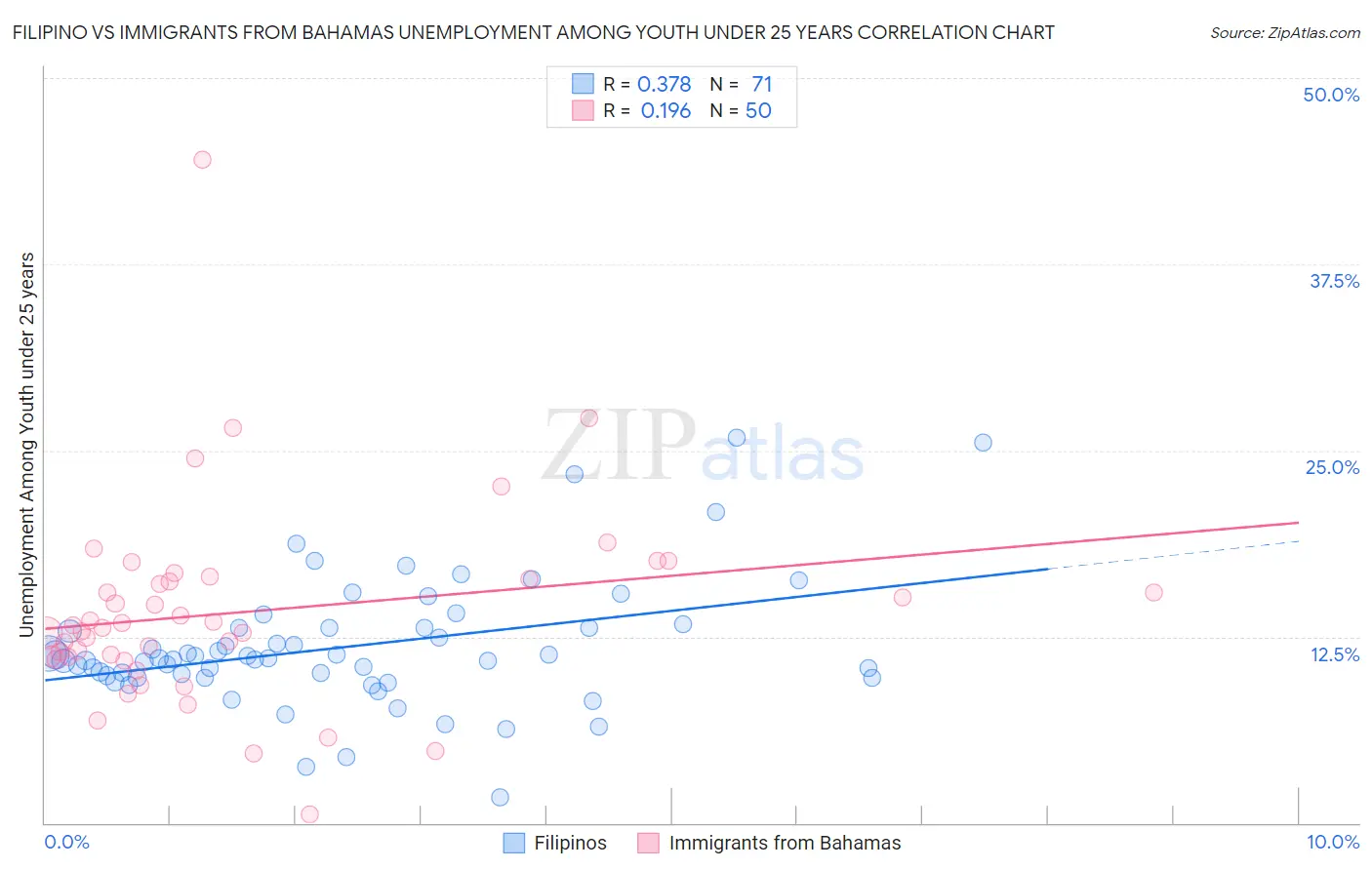 Filipino vs Immigrants from Bahamas Unemployment Among Youth under 25 years