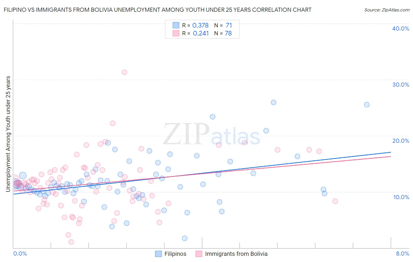 Filipino vs Immigrants from Bolivia Unemployment Among Youth under 25 years