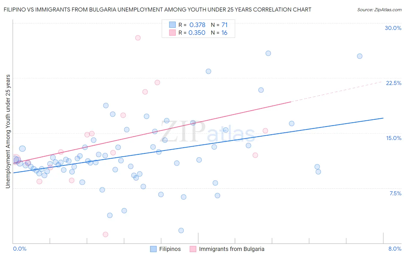 Filipino vs Immigrants from Bulgaria Unemployment Among Youth under 25 years