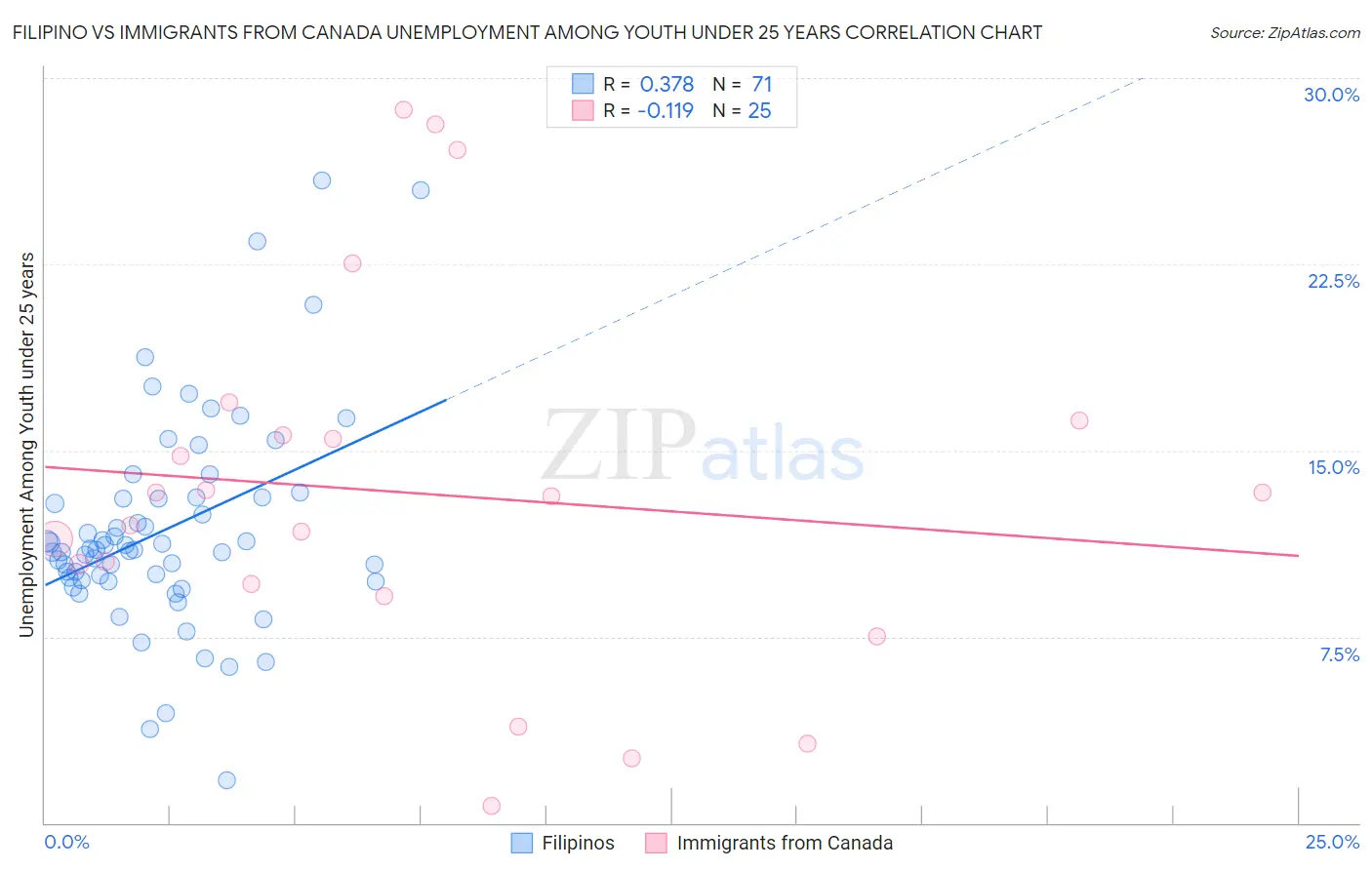 Filipino vs Immigrants from Canada Unemployment Among Youth under 25 years