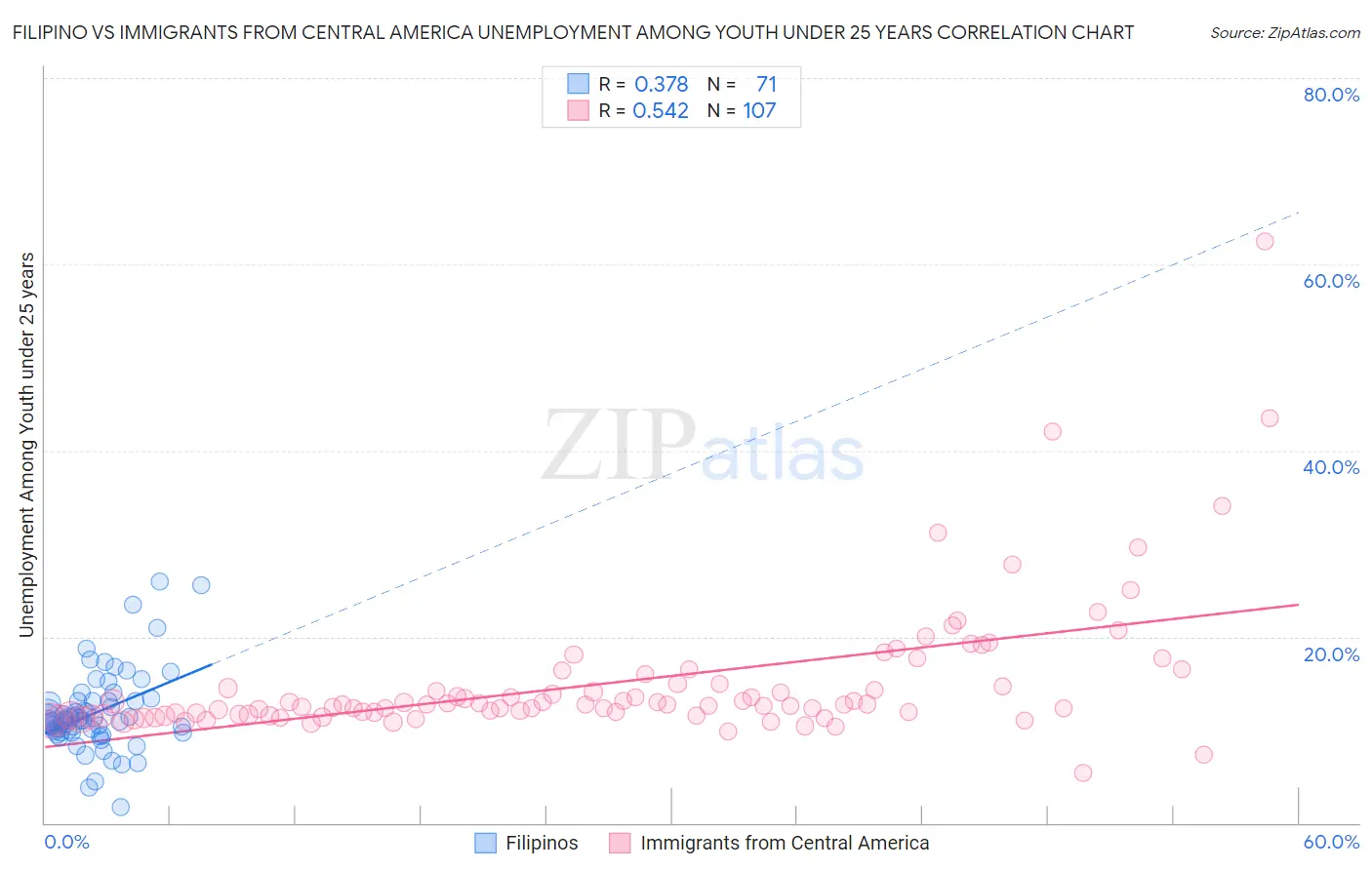 Filipino vs Immigrants from Central America Unemployment Among Youth under 25 years