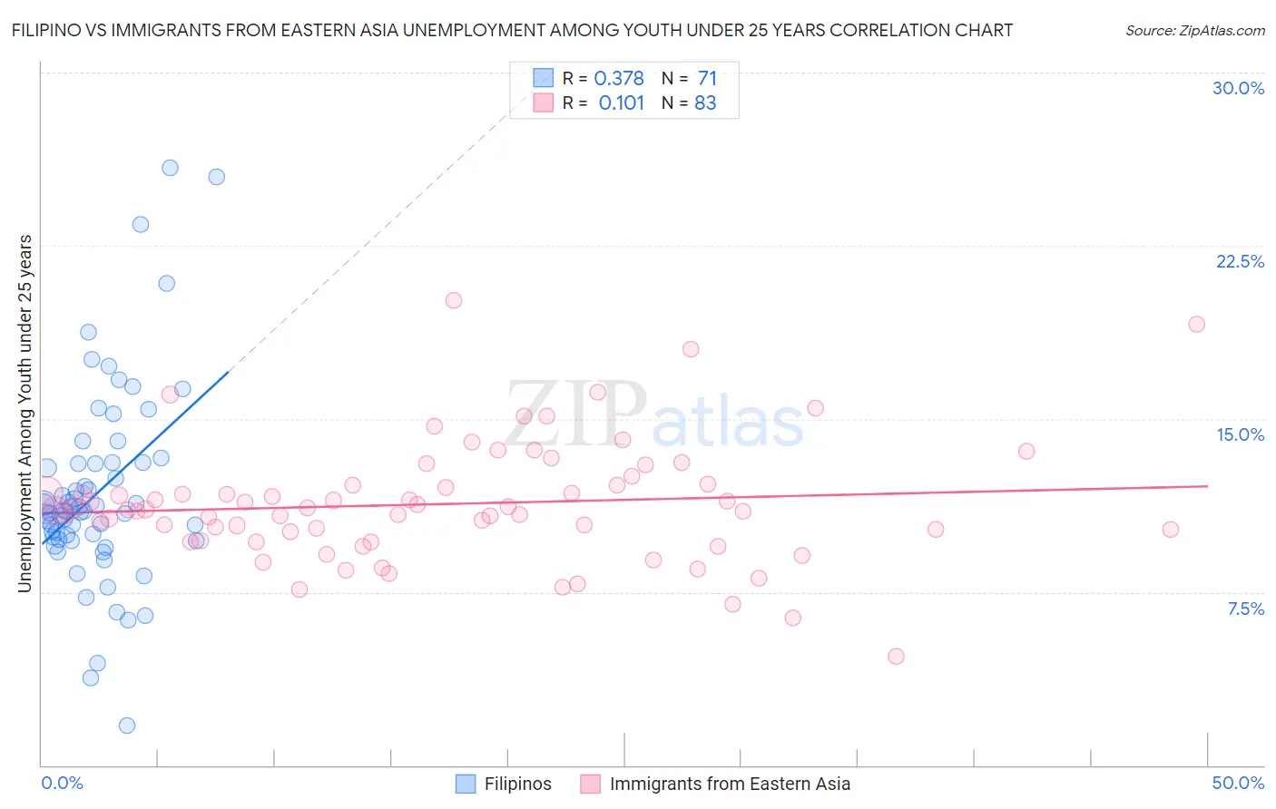 Filipino vs Immigrants from Eastern Asia Unemployment Among Youth under 25 years