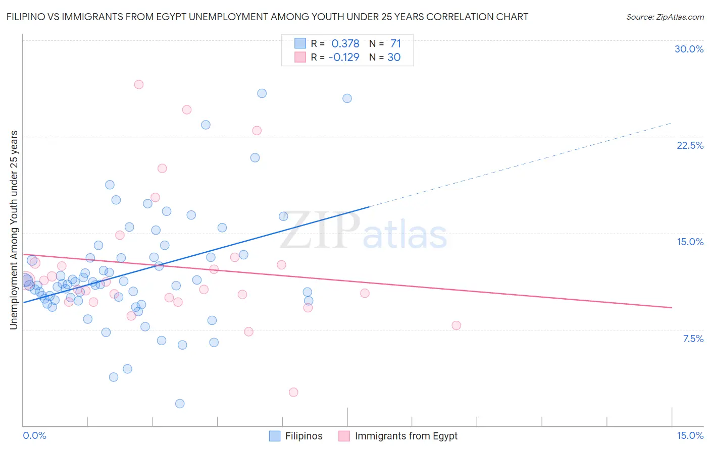 Filipino vs Immigrants from Egypt Unemployment Among Youth under 25 years