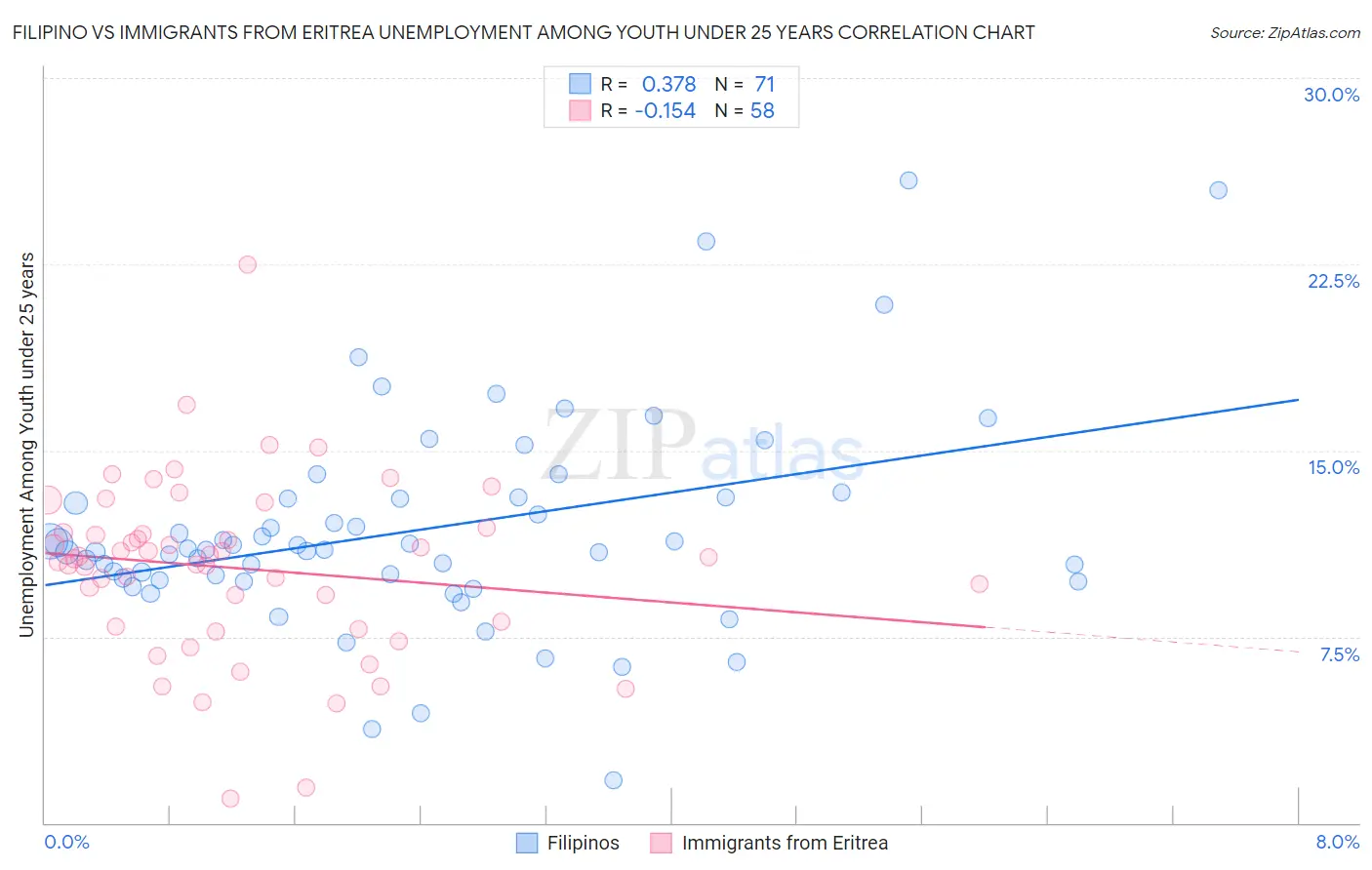 Filipino vs Immigrants from Eritrea Unemployment Among Youth under 25 years