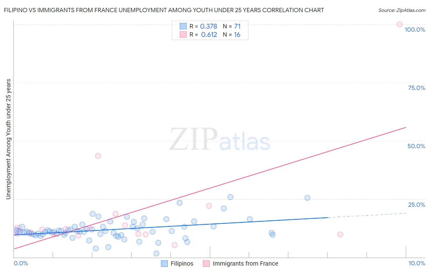 Filipino vs Immigrants from France Unemployment Among Youth under 25 years