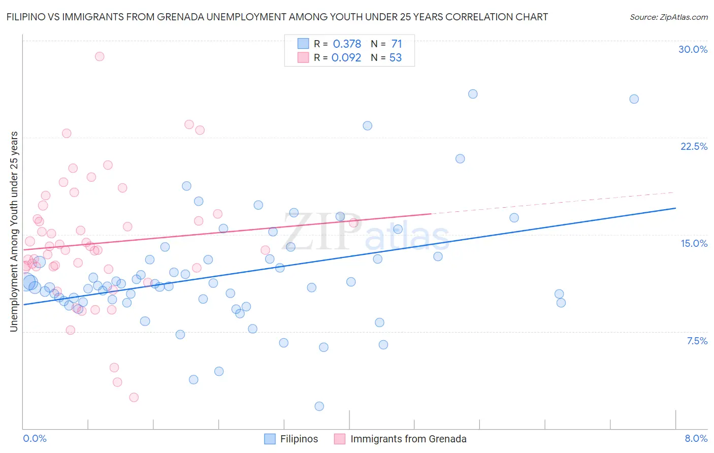 Filipino vs Immigrants from Grenada Unemployment Among Youth under 25 years