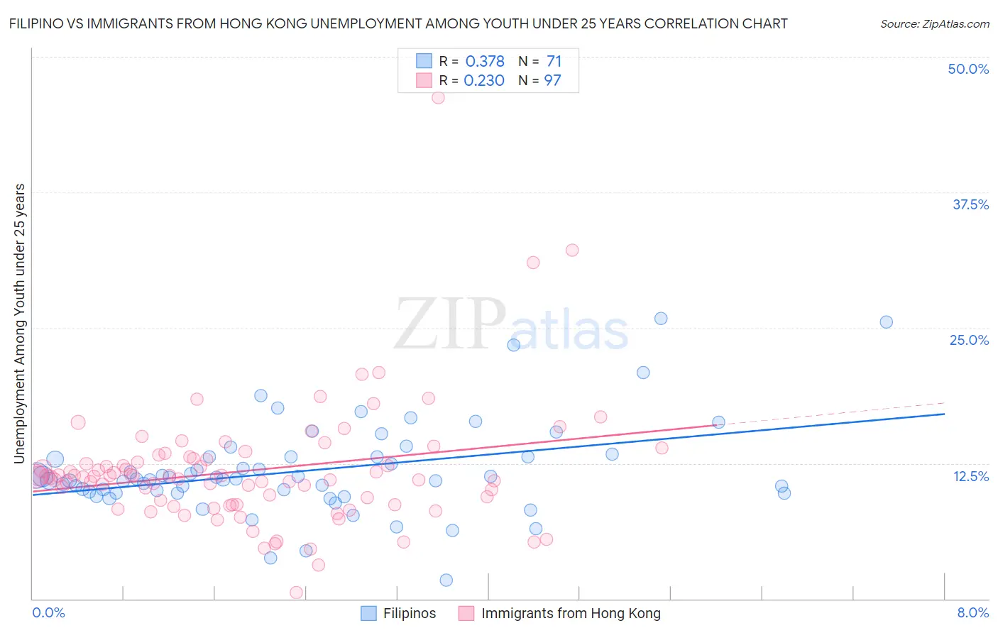 Filipino vs Immigrants from Hong Kong Unemployment Among Youth under 25 years