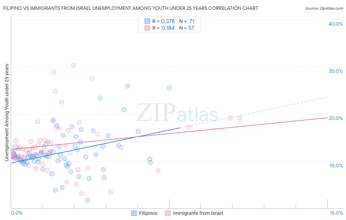 Filipino vs Immigrants from Israel Unemployment Among Youth under 25 years