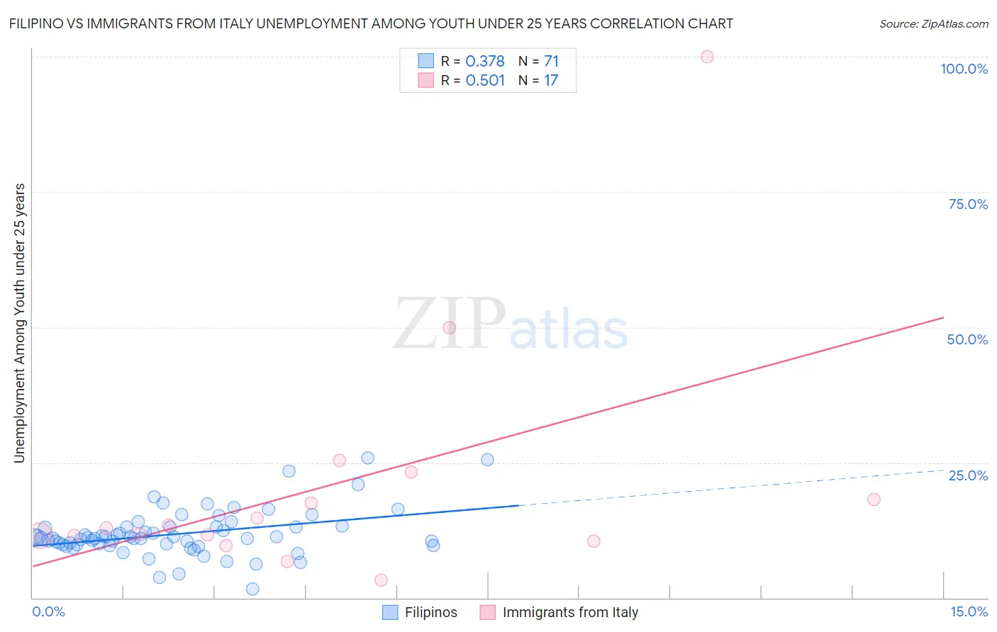 Filipino vs Immigrants from Italy Unemployment Among Youth under 25 years