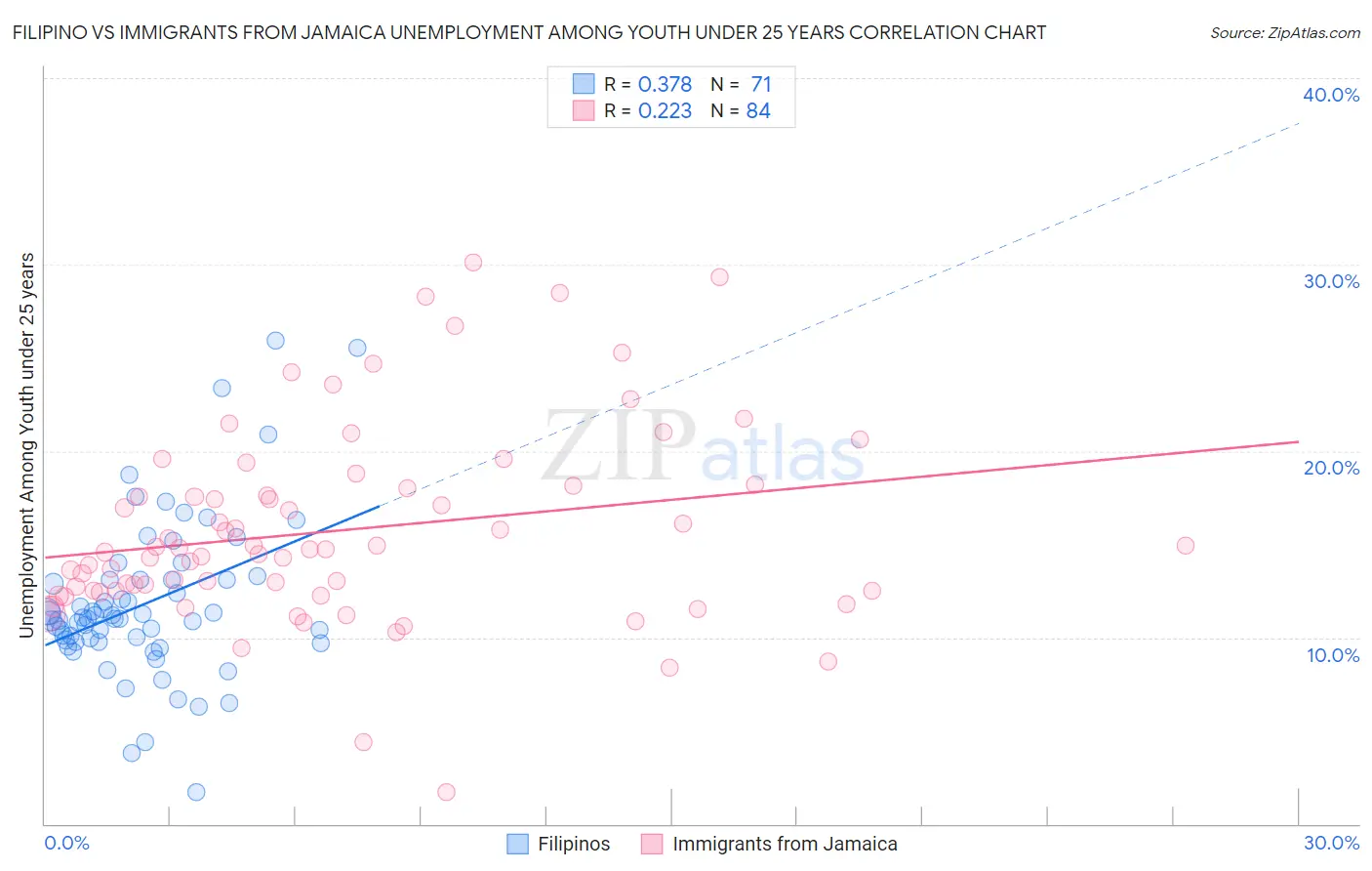 Filipino vs Immigrants from Jamaica Unemployment Among Youth under 25 years
