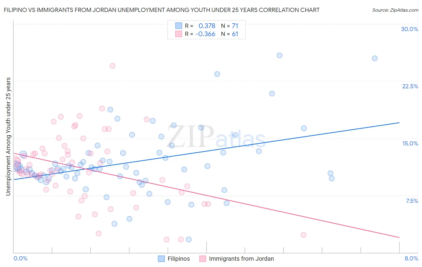 Filipino vs Immigrants from Jordan Unemployment Among Youth under 25 years