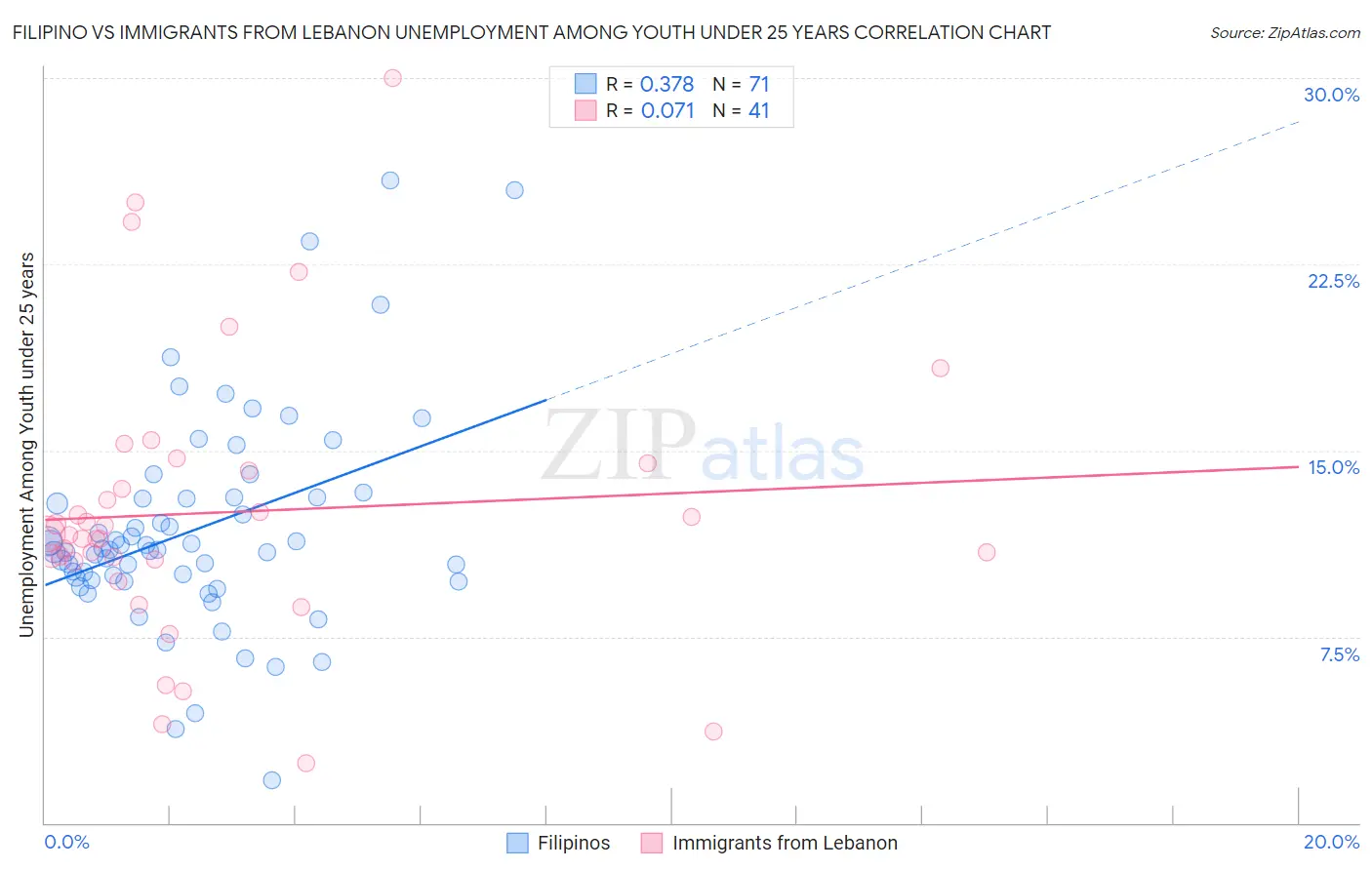 Filipino vs Immigrants from Lebanon Unemployment Among Youth under 25 years