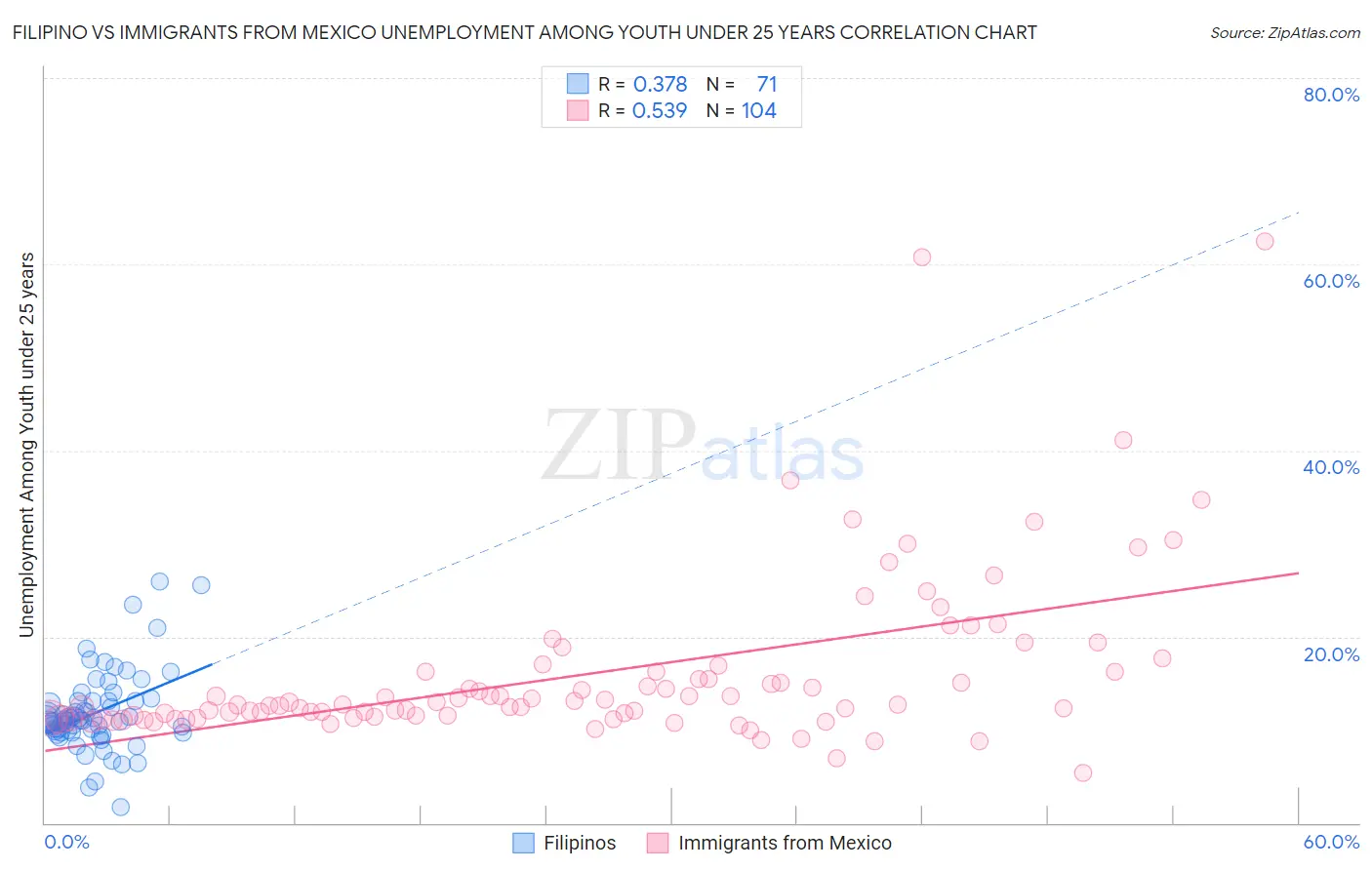 Filipino vs Immigrants from Mexico Unemployment Among Youth under 25 years