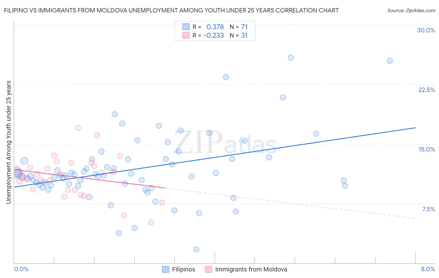 Filipino vs Immigrants from Moldova Unemployment Among Youth under 25 years