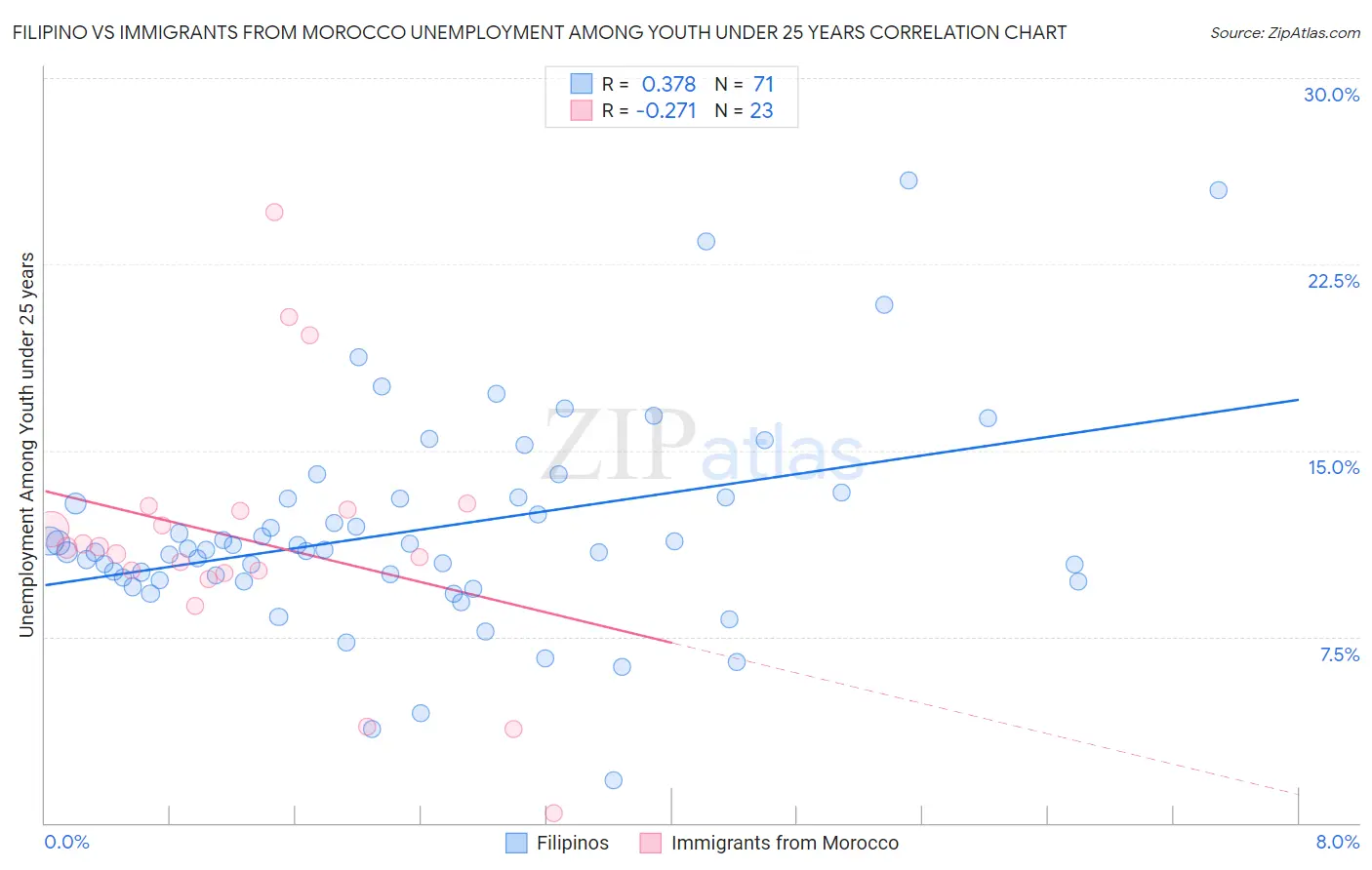 Filipino vs Immigrants from Morocco Unemployment Among Youth under 25 years