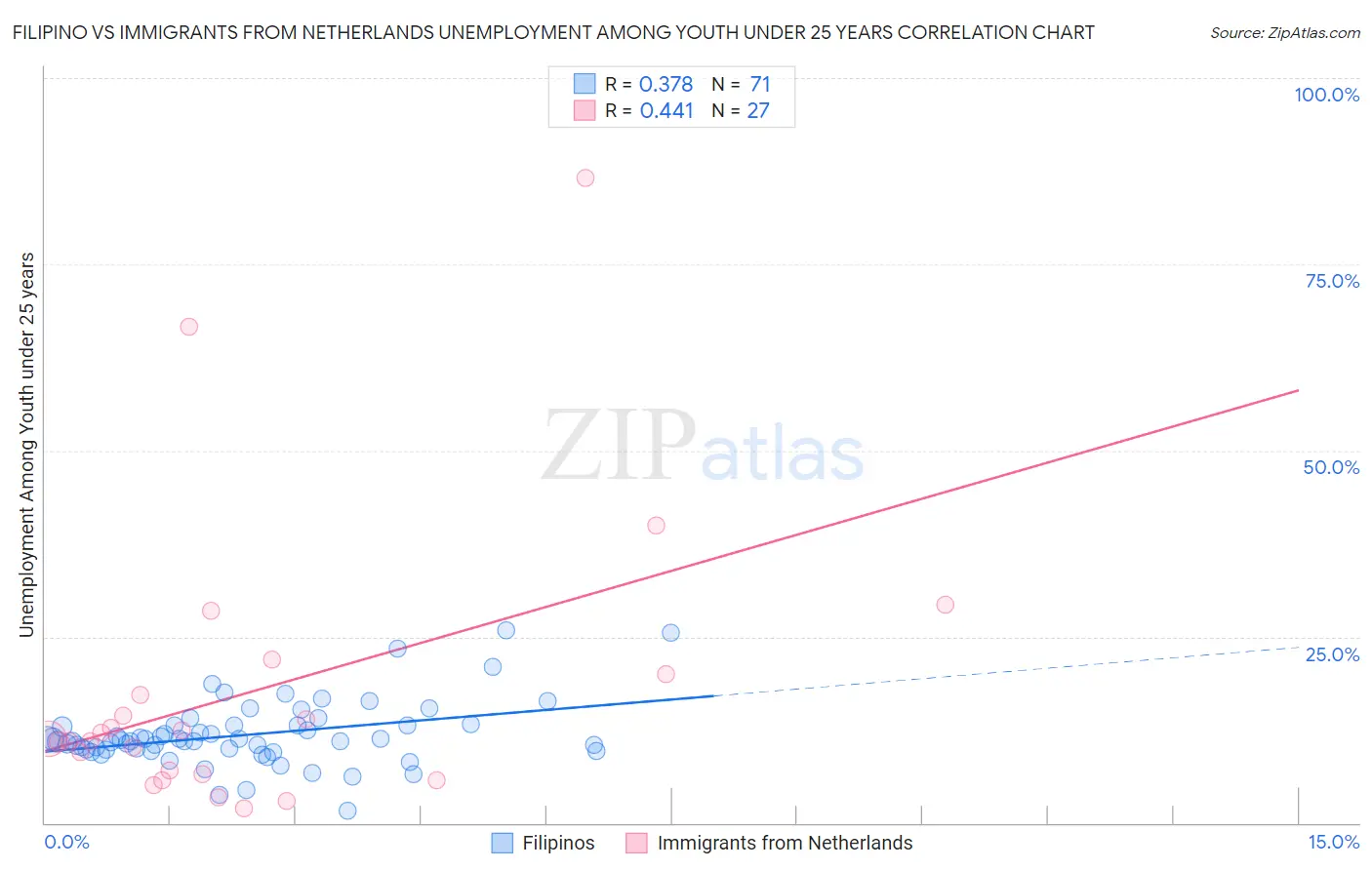 Filipino vs Immigrants from Netherlands Unemployment Among Youth under 25 years
