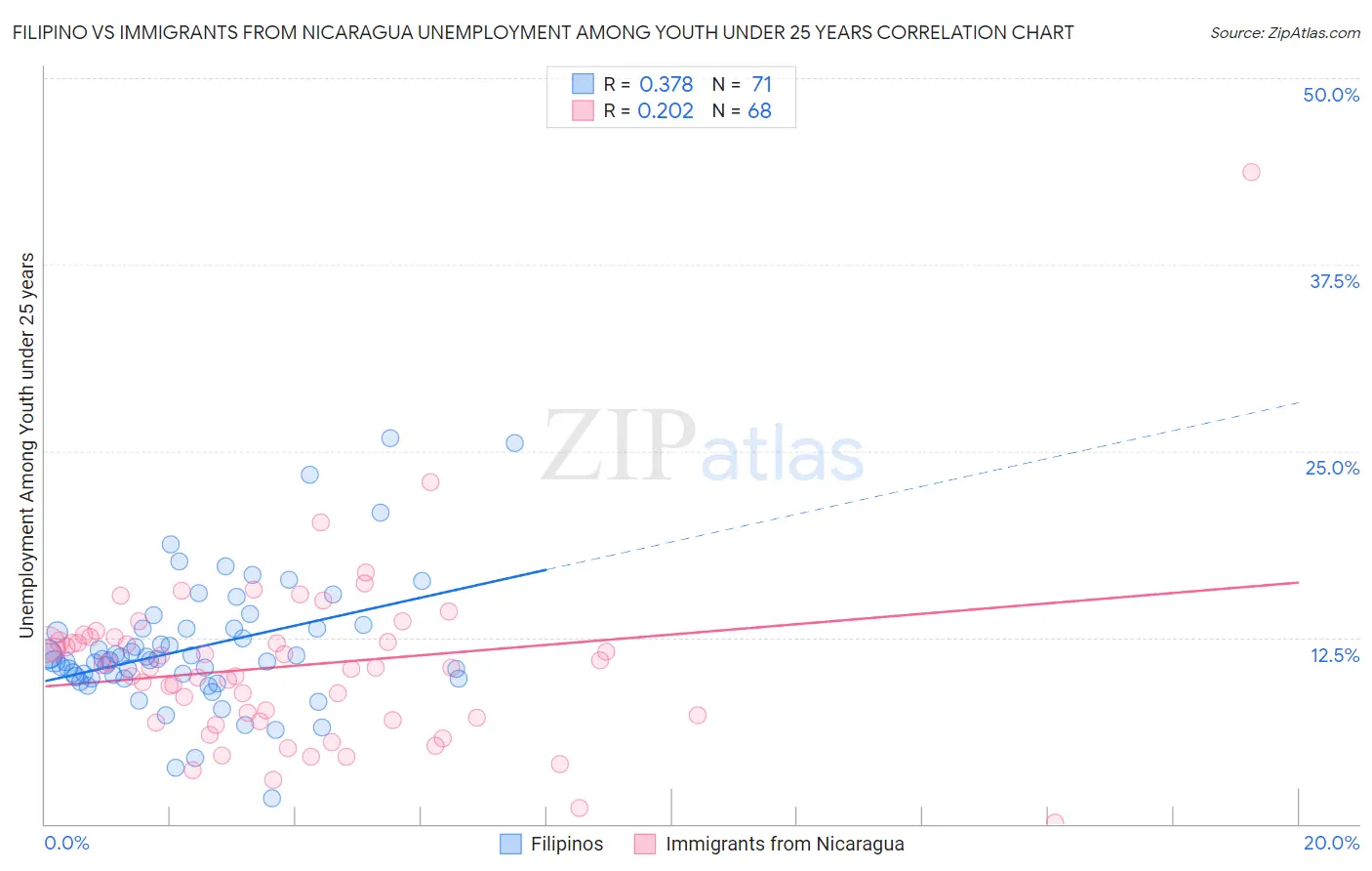 Filipino vs Immigrants from Nicaragua Unemployment Among Youth under 25 years