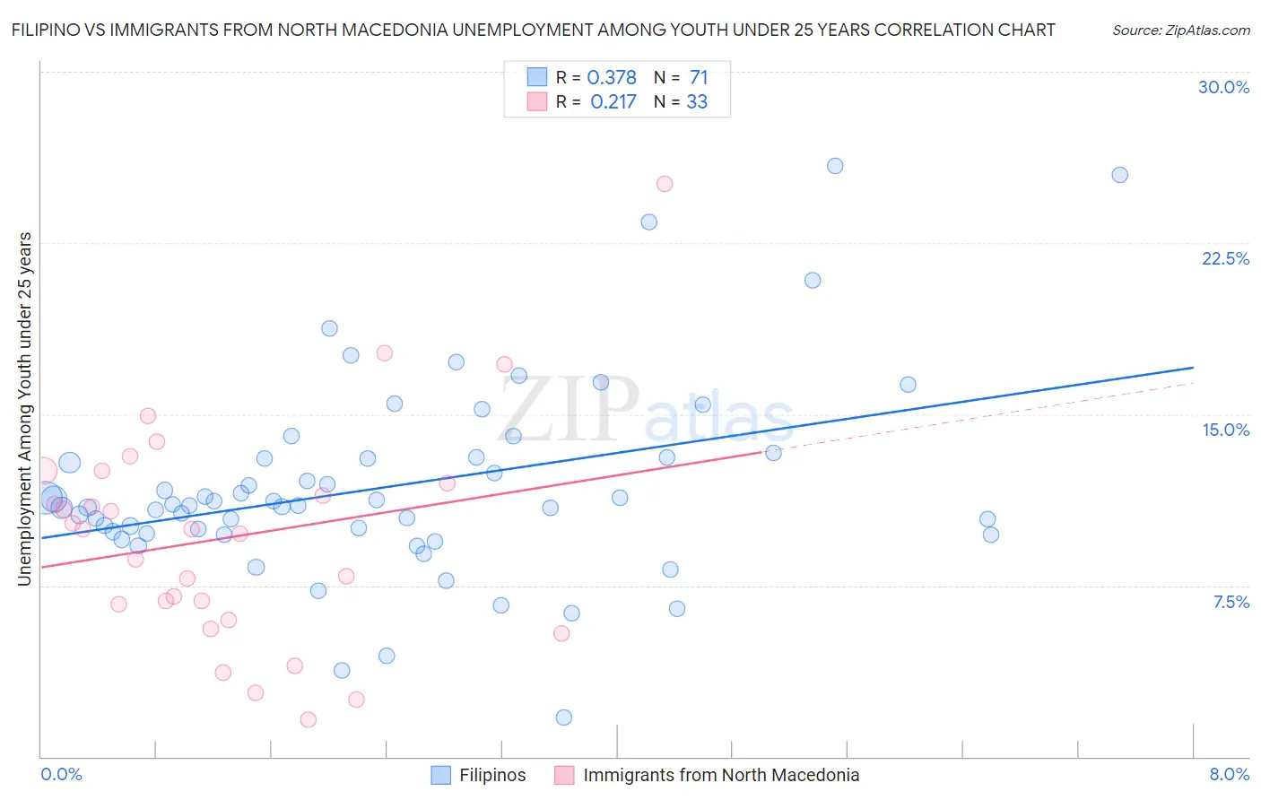 Filipino vs Immigrants from North Macedonia Unemployment Among Youth under 25 years