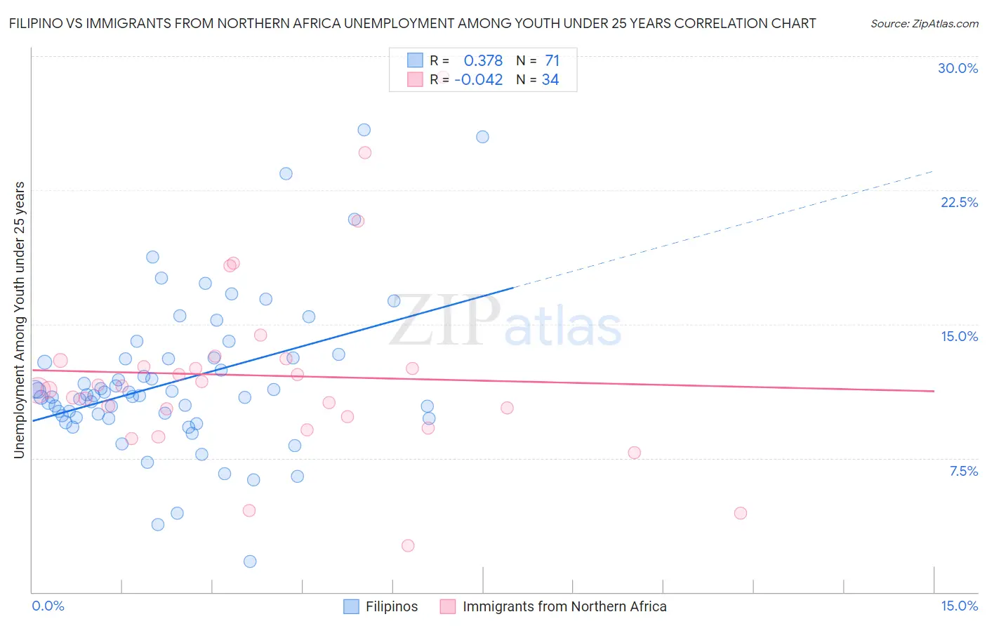 Filipino vs Immigrants from Northern Africa Unemployment Among Youth under 25 years