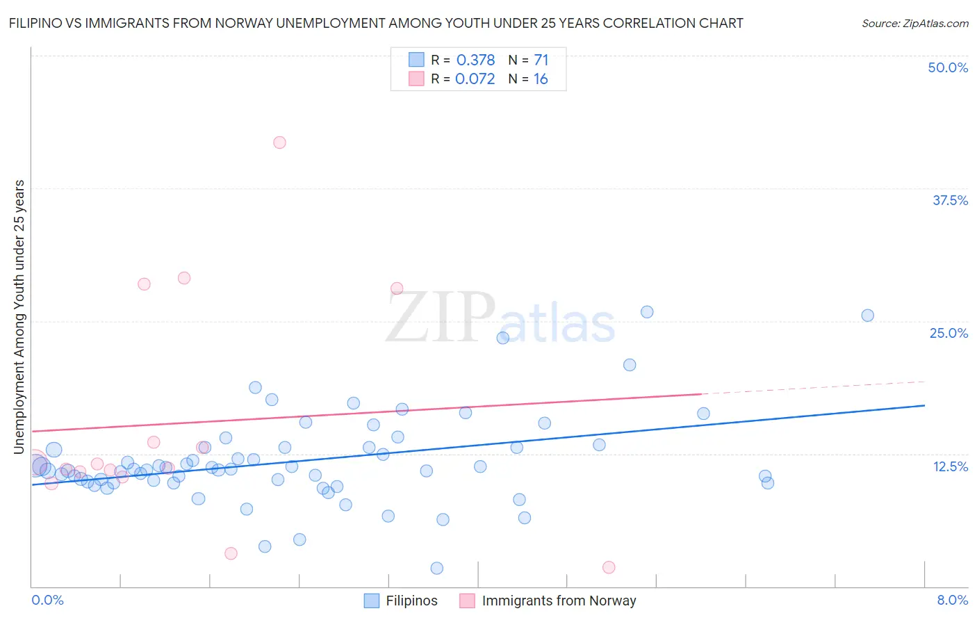 Filipino vs Immigrants from Norway Unemployment Among Youth under 25 years