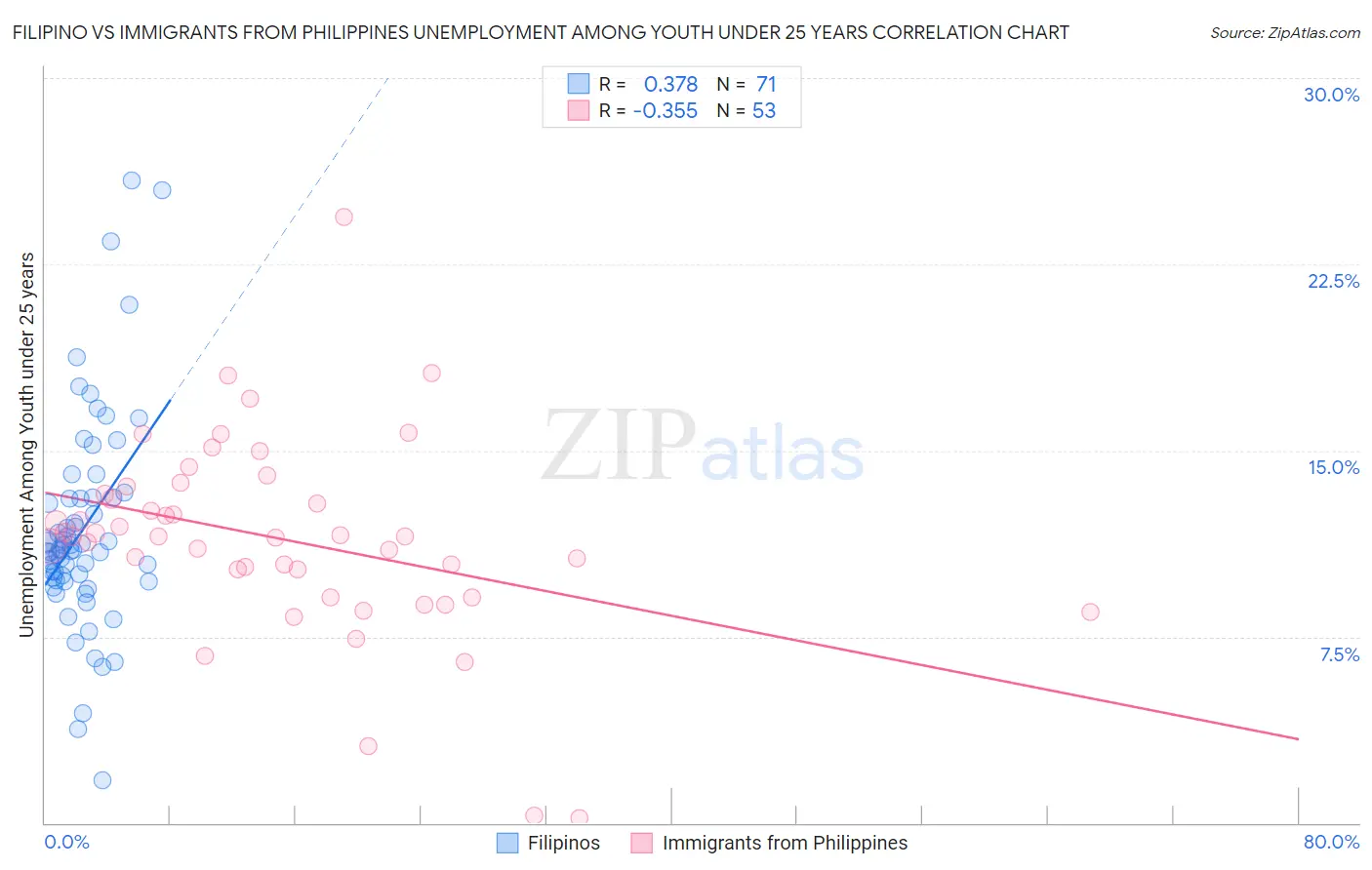 Filipino vs Immigrants from Philippines Unemployment Among Youth under 25 years