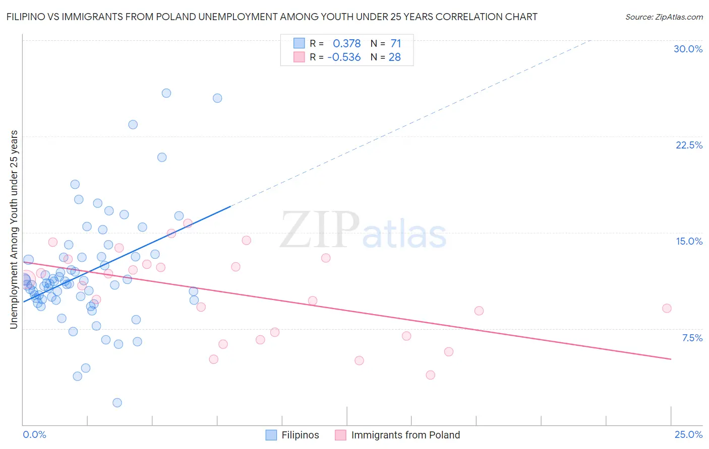 Filipino vs Immigrants from Poland Unemployment Among Youth under 25 years