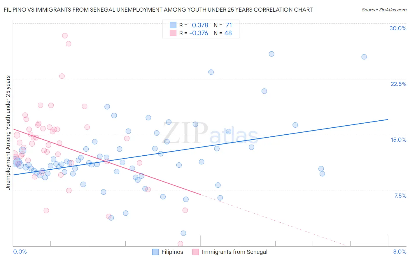 Filipino vs Immigrants from Senegal Unemployment Among Youth under 25 years