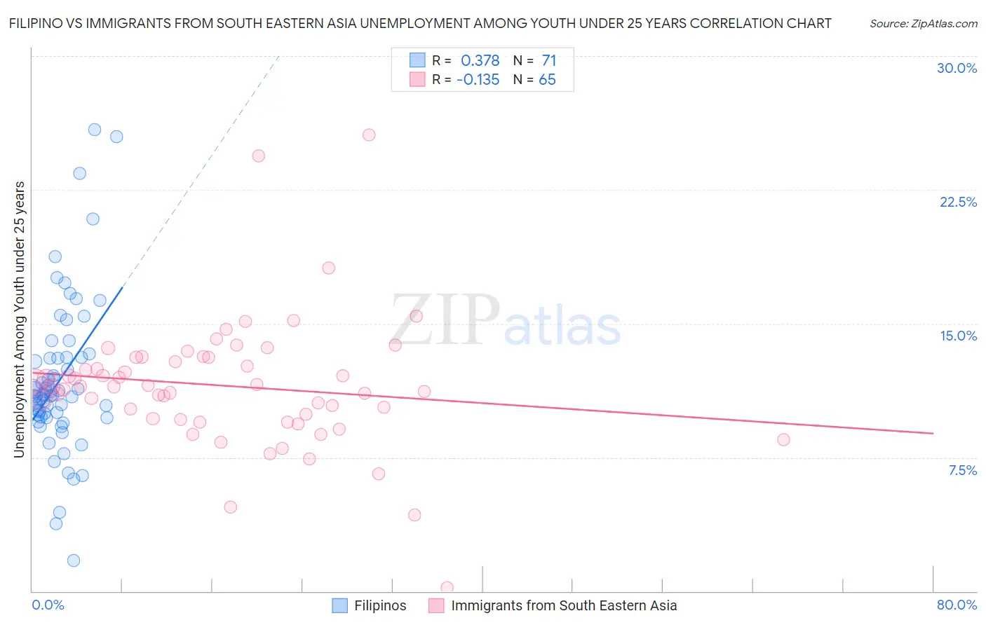 Filipino vs Immigrants from South Eastern Asia Unemployment Among Youth under 25 years