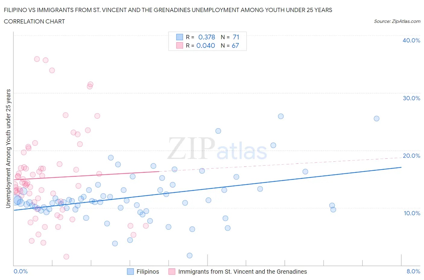 Filipino vs Immigrants from St. Vincent and the Grenadines Unemployment Among Youth under 25 years