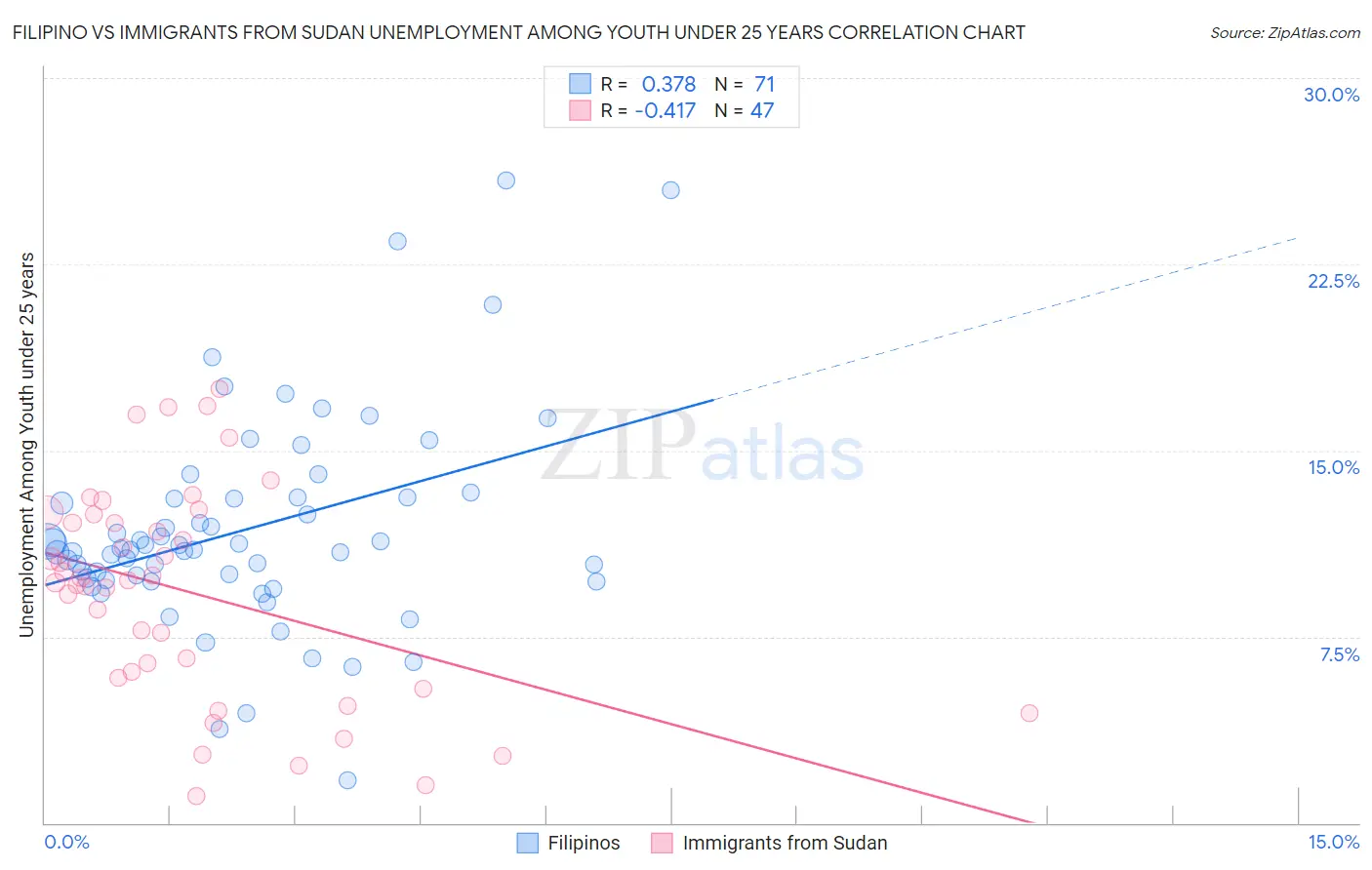 Filipino vs Immigrants from Sudan Unemployment Among Youth under 25 years