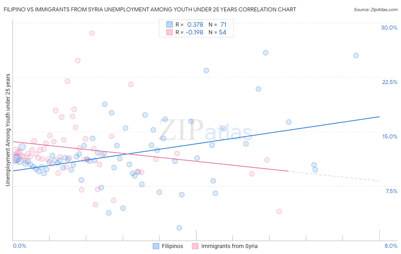 Filipino vs Immigrants from Syria Unemployment Among Youth under 25 years