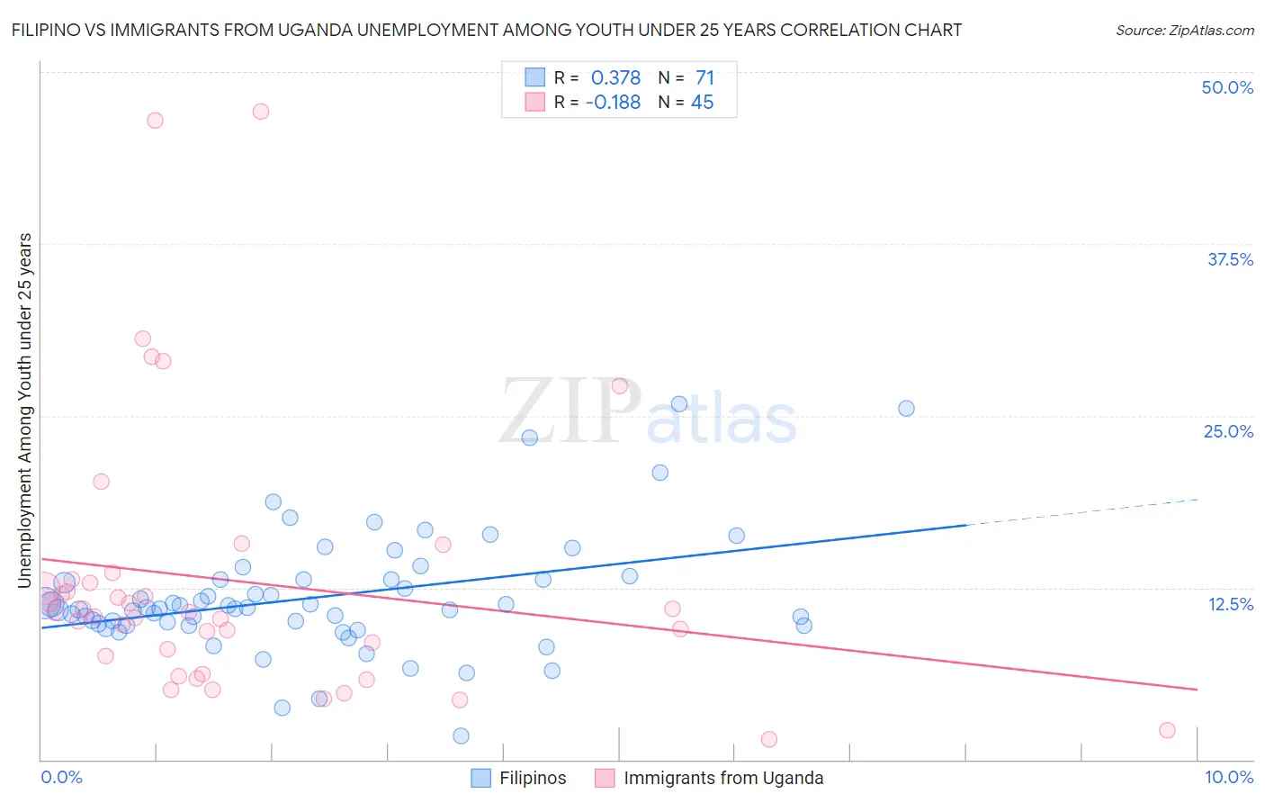 Filipino vs Immigrants from Uganda Unemployment Among Youth under 25 years