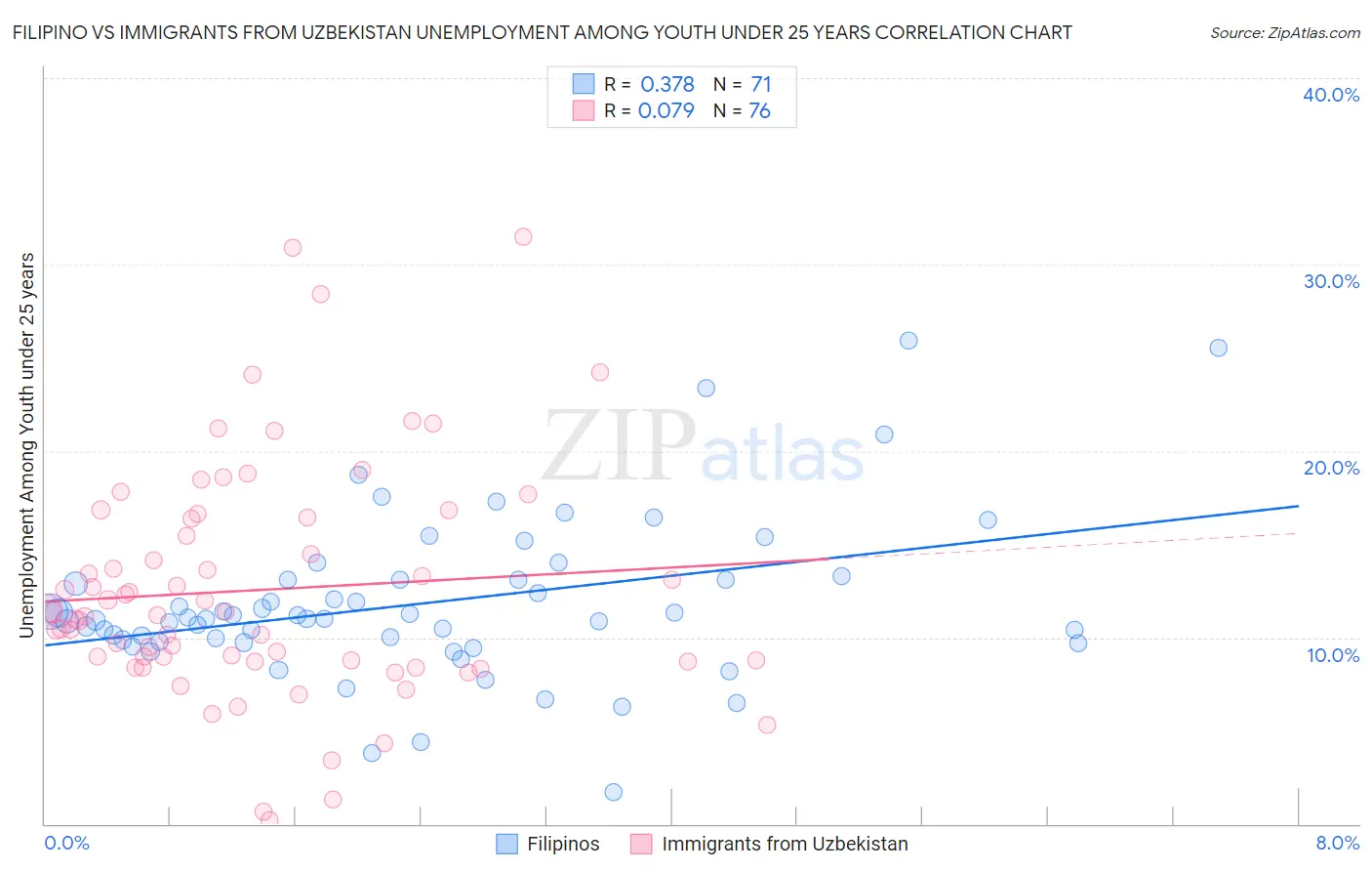 Filipino vs Immigrants from Uzbekistan Unemployment Among Youth under 25 years