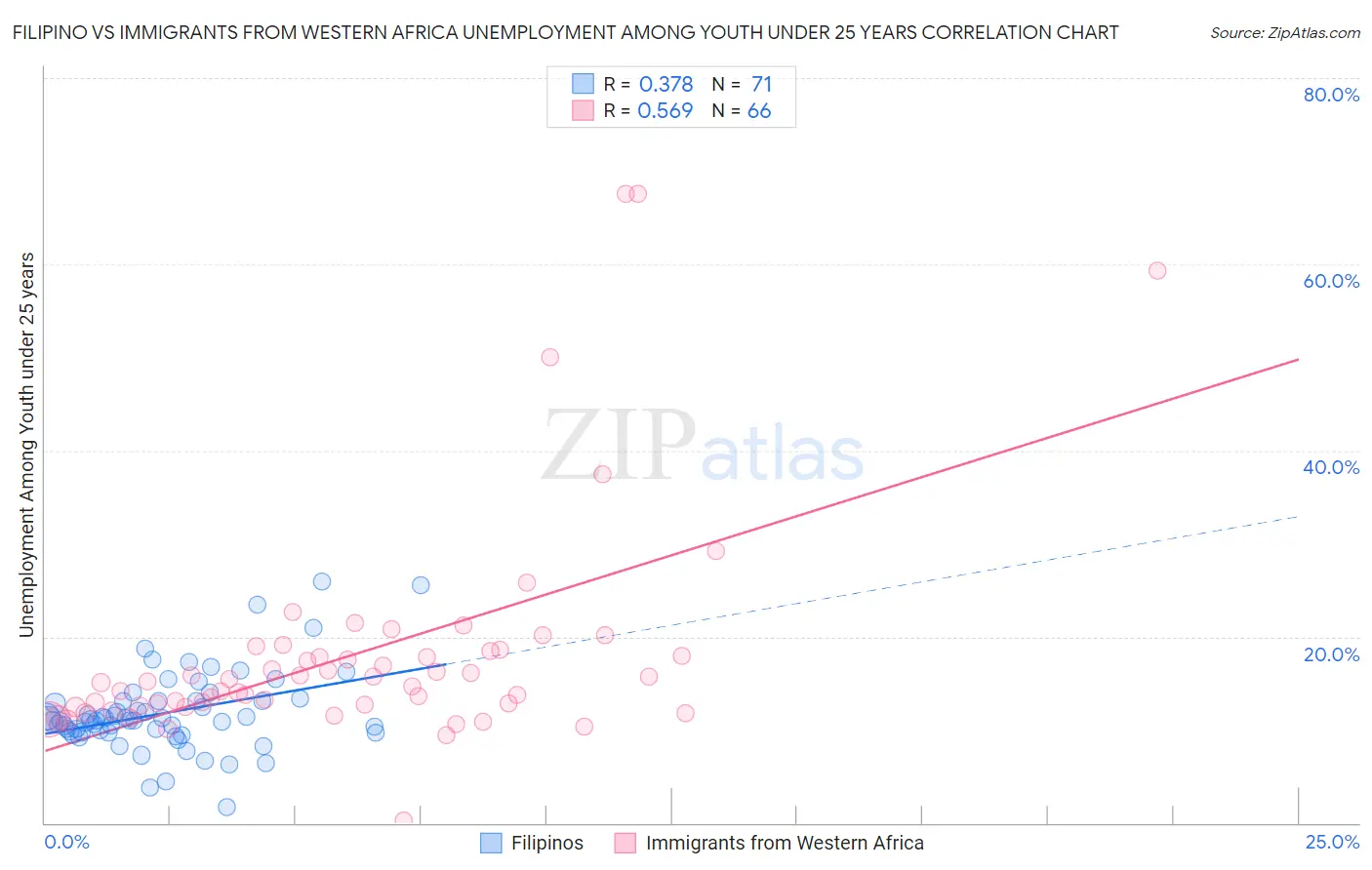 Filipino vs Immigrants from Western Africa Unemployment Among Youth under 25 years