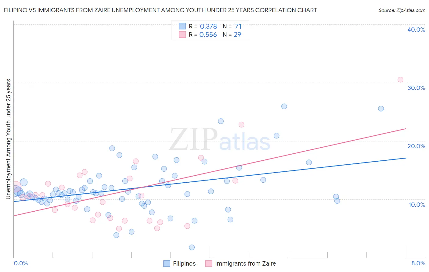 Filipino vs Immigrants from Zaire Unemployment Among Youth under 25 years