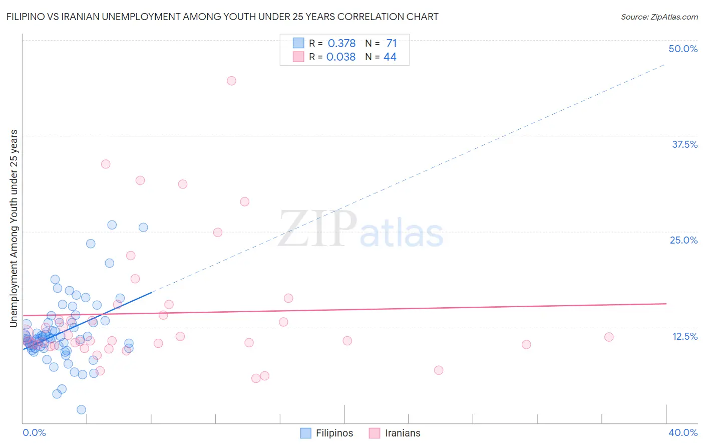 Filipino vs Iranian Unemployment Among Youth under 25 years