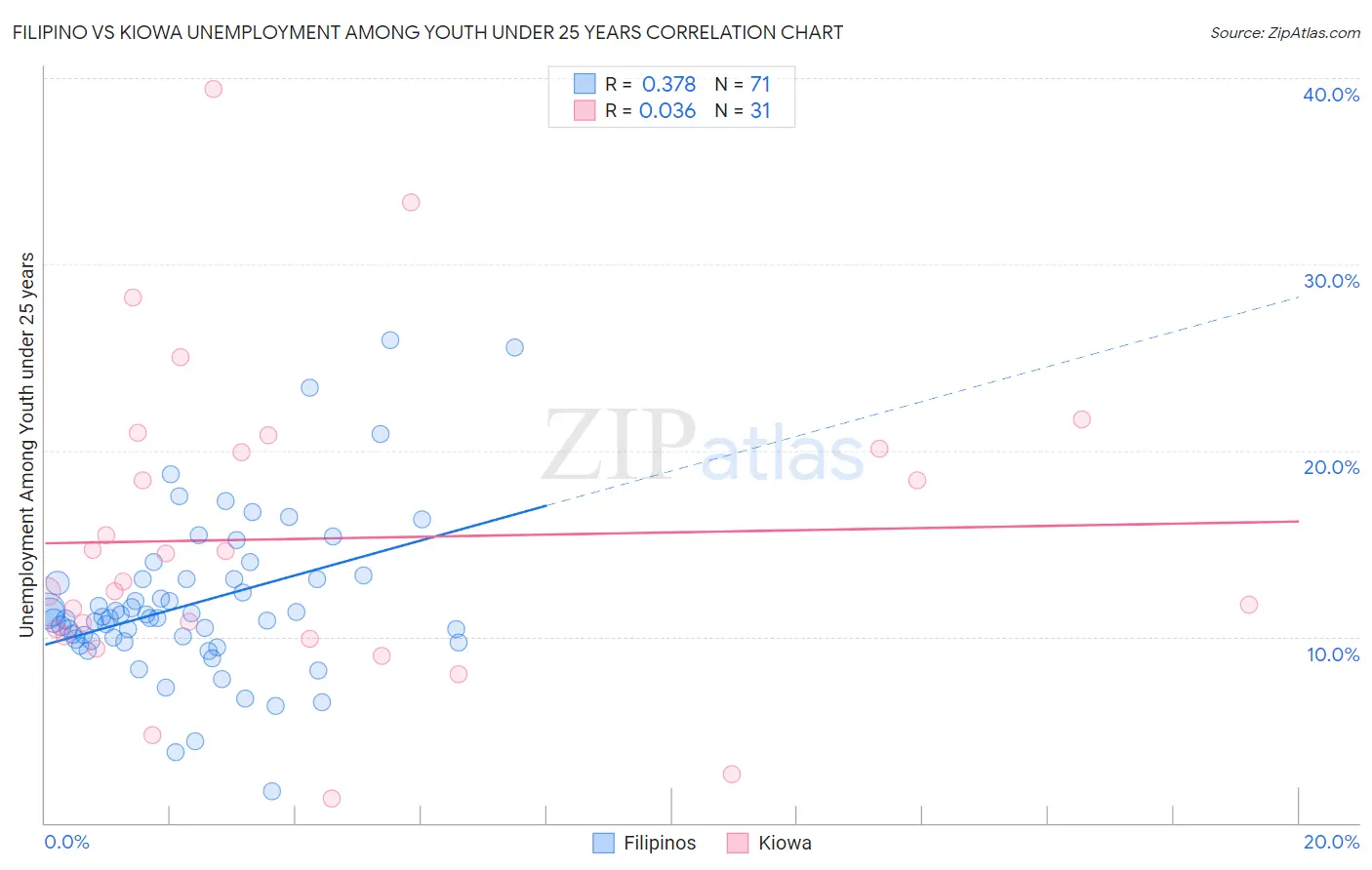 Filipino vs Kiowa Unemployment Among Youth under 25 years