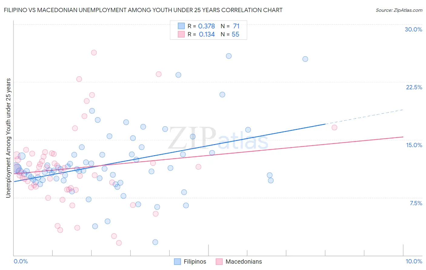 Filipino vs Macedonian Unemployment Among Youth under 25 years