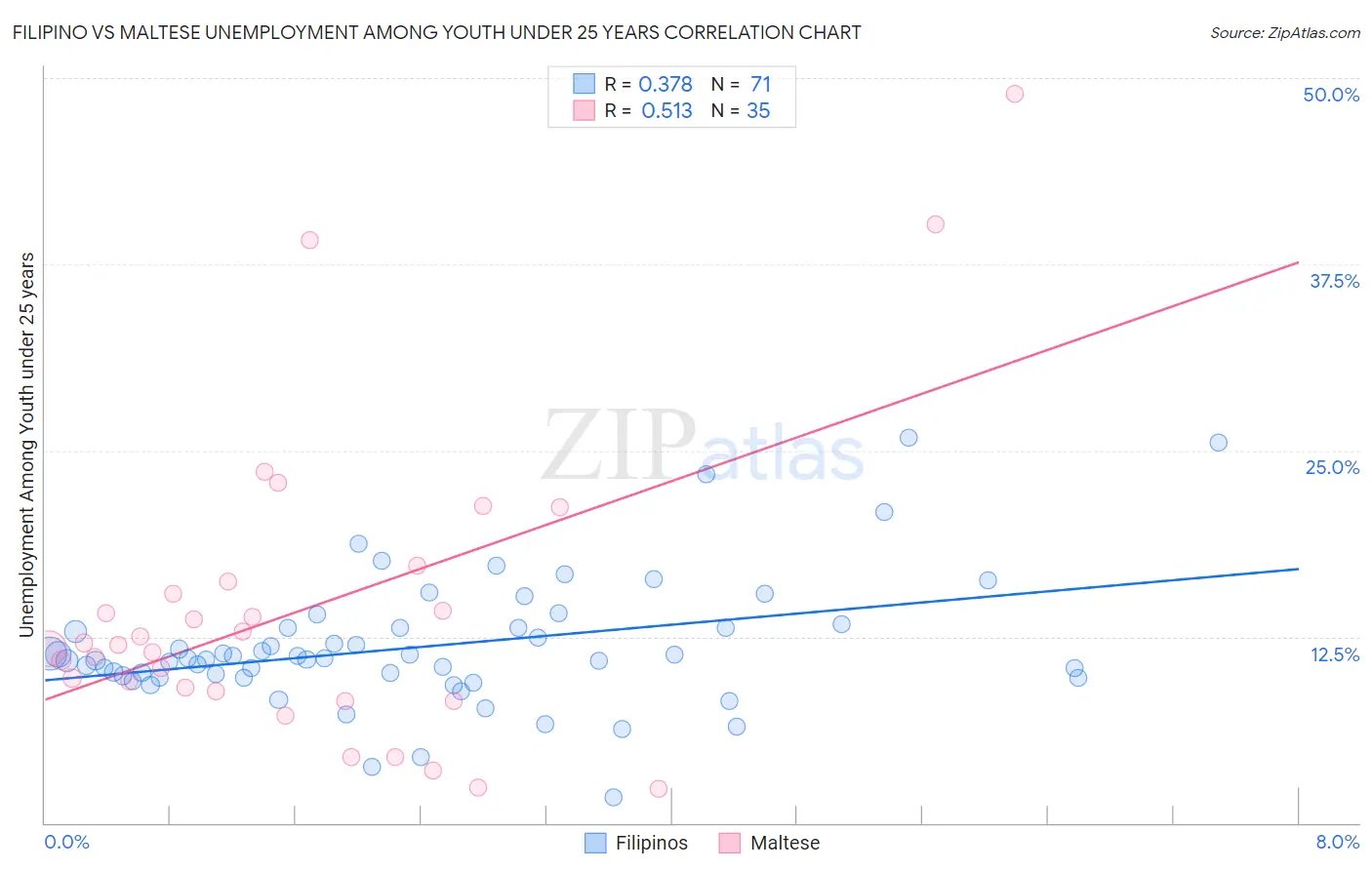 Filipino vs Maltese Unemployment Among Youth under 25 years