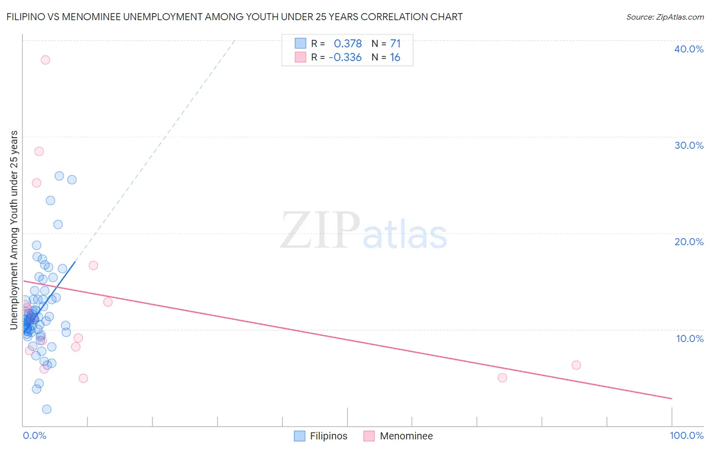 Filipino vs Menominee Unemployment Among Youth under 25 years