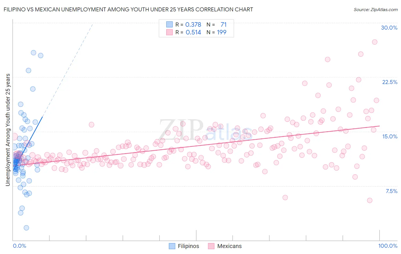 Filipino vs Mexican Unemployment Among Youth under 25 years