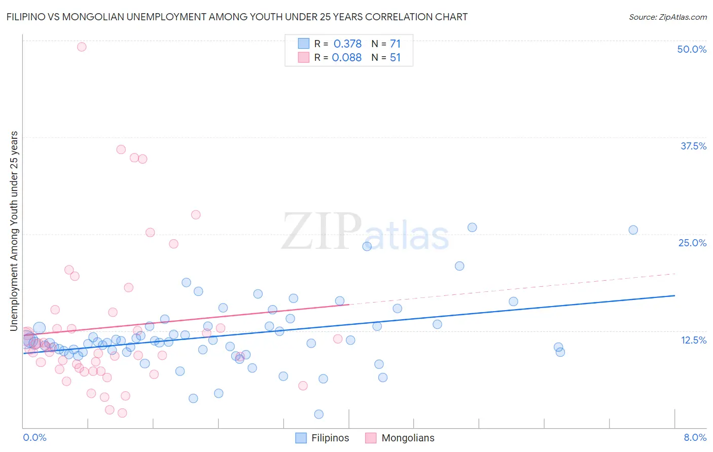 Filipino vs Mongolian Unemployment Among Youth under 25 years