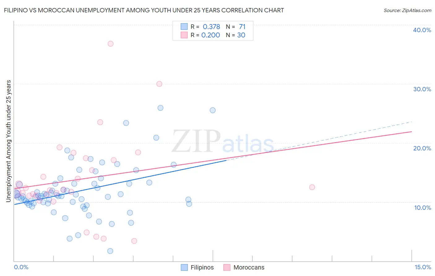 Filipino vs Moroccan Unemployment Among Youth under 25 years