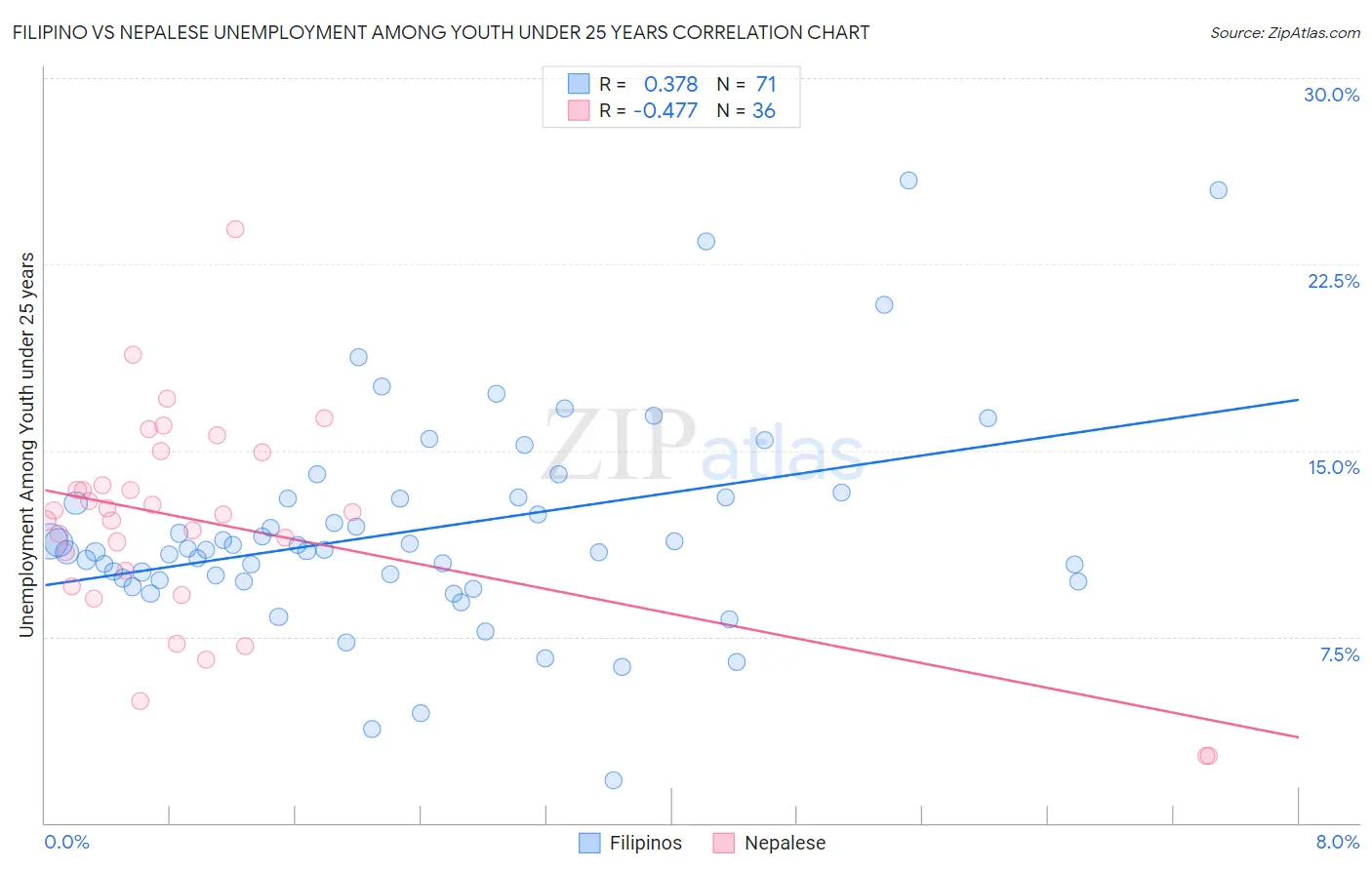 Filipino vs Nepalese Unemployment Among Youth under 25 years