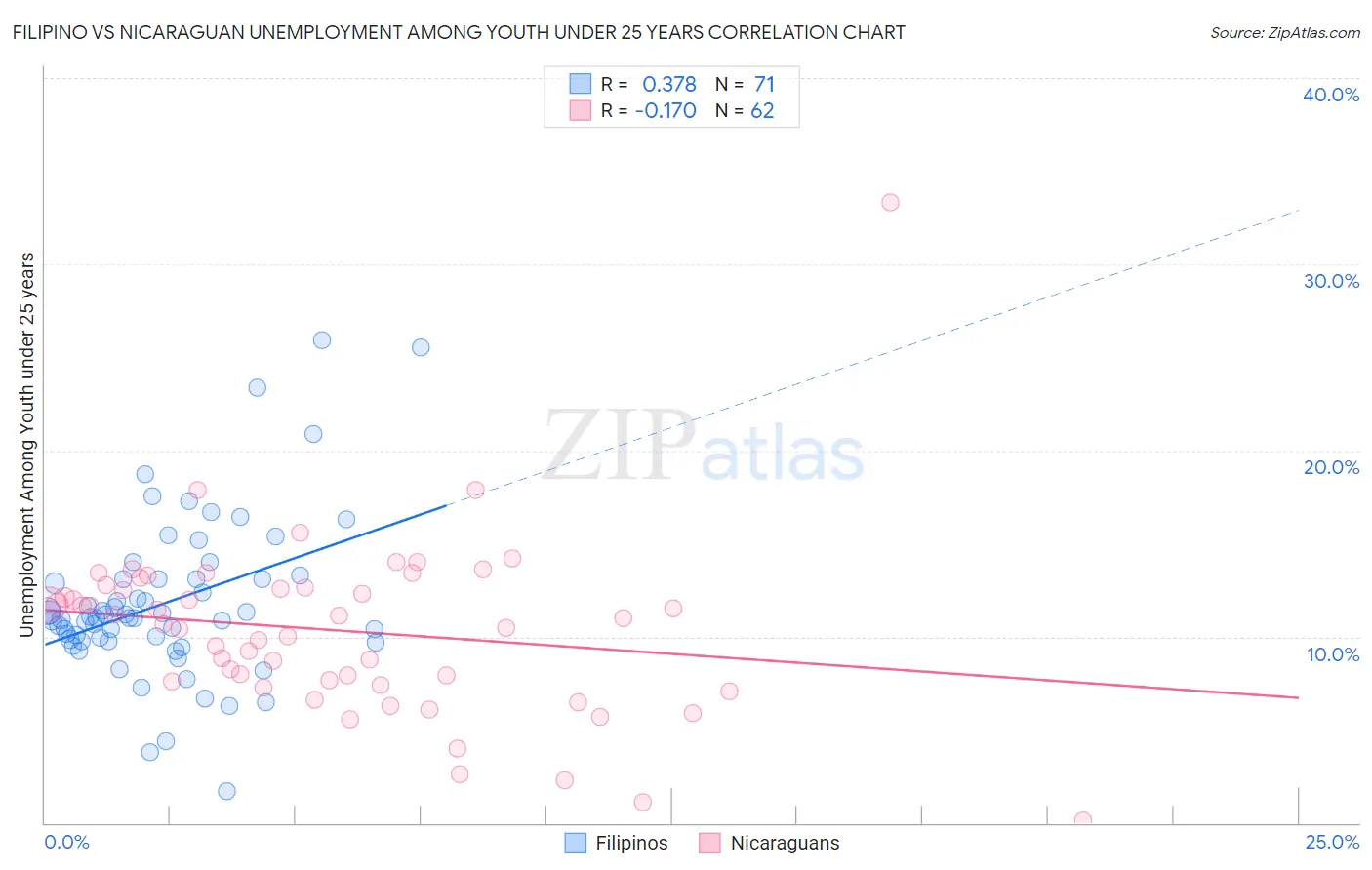 Filipino vs Nicaraguan Unemployment Among Youth under 25 years