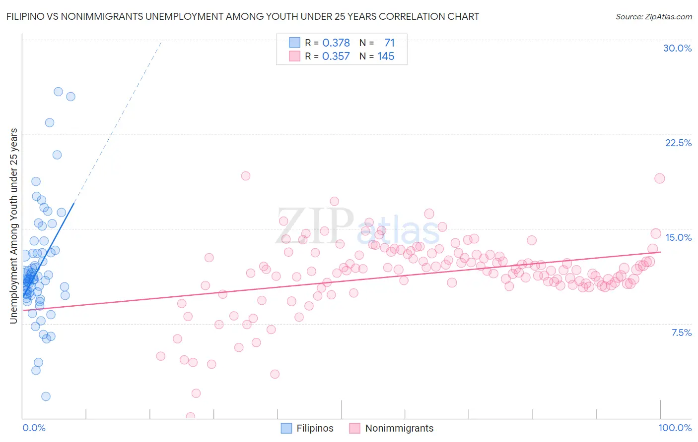 Filipino vs Nonimmigrants Unemployment Among Youth under 25 years