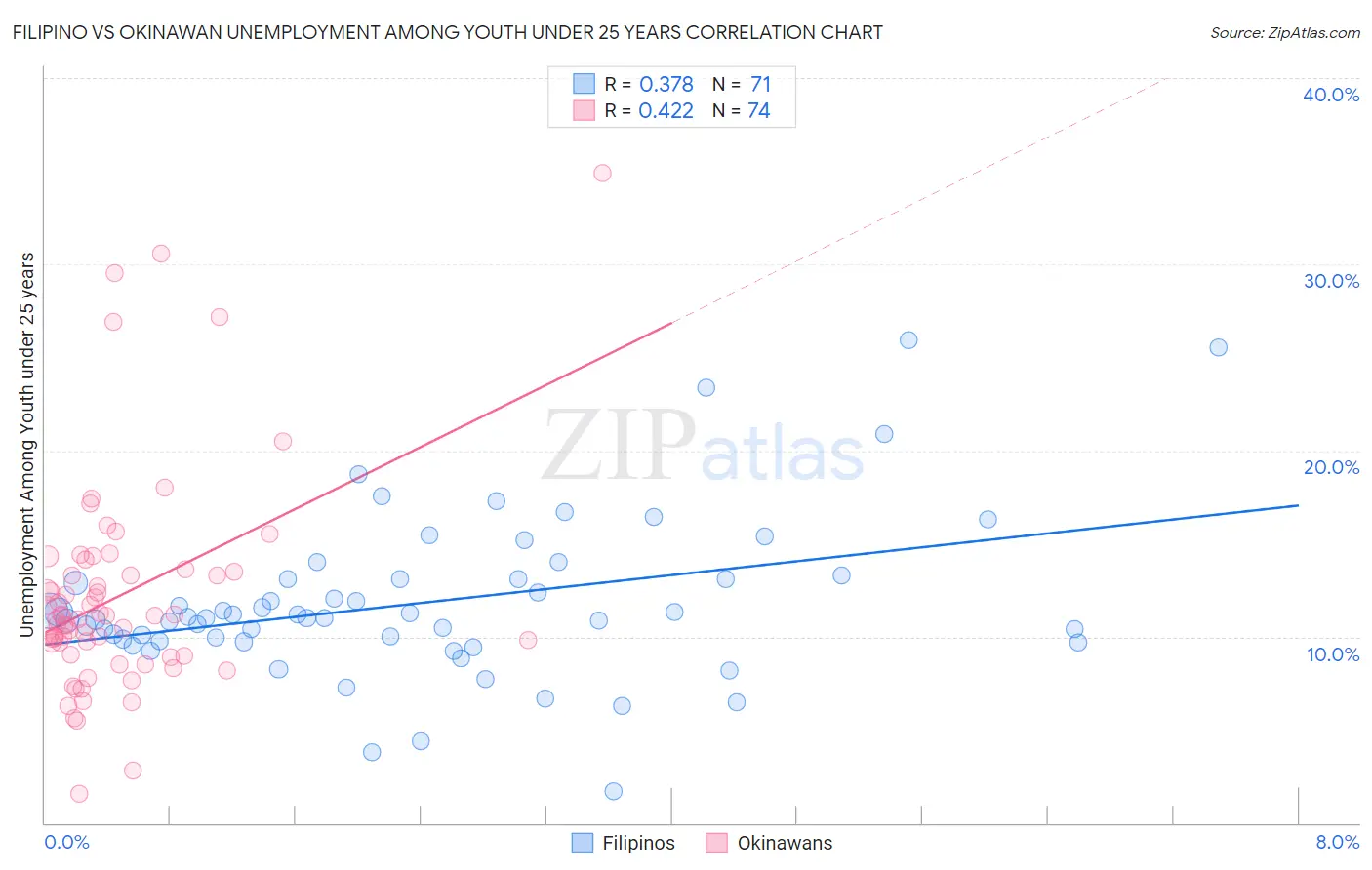 Filipino vs Okinawan Unemployment Among Youth under 25 years